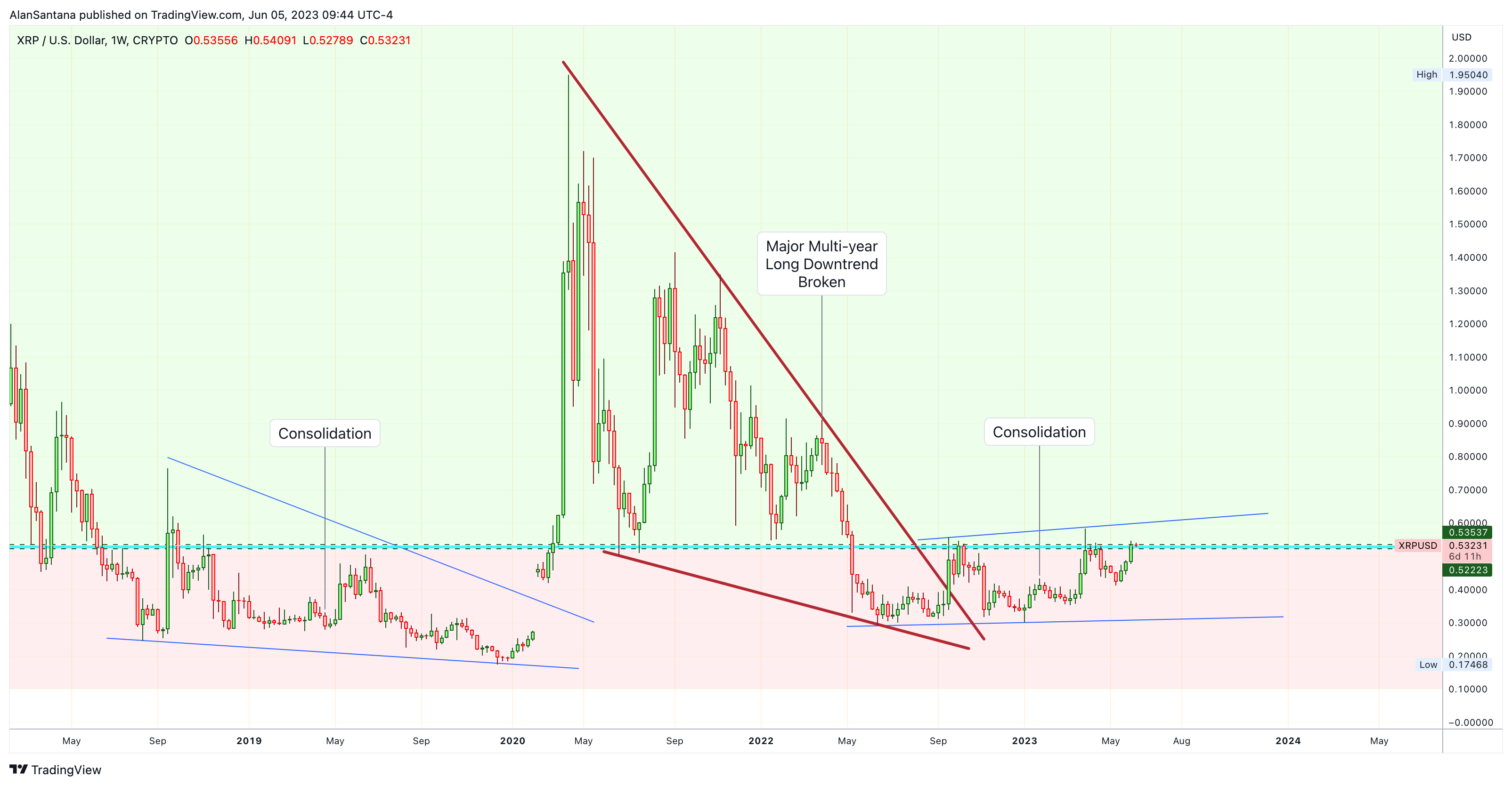 CRYPTO:XRPUSD Chart Image by MasterAnanda