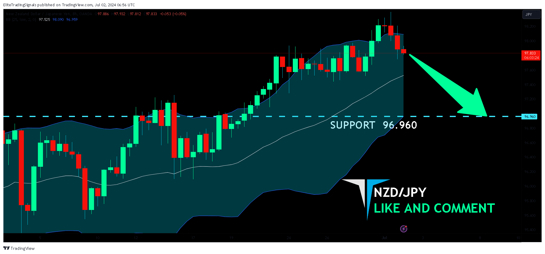 OANDA:NZDJPY Chart Image by EliteTradingSignals