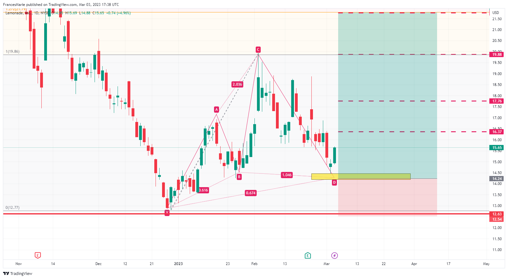NYSE:LMND Chart Image by FrancesMarie