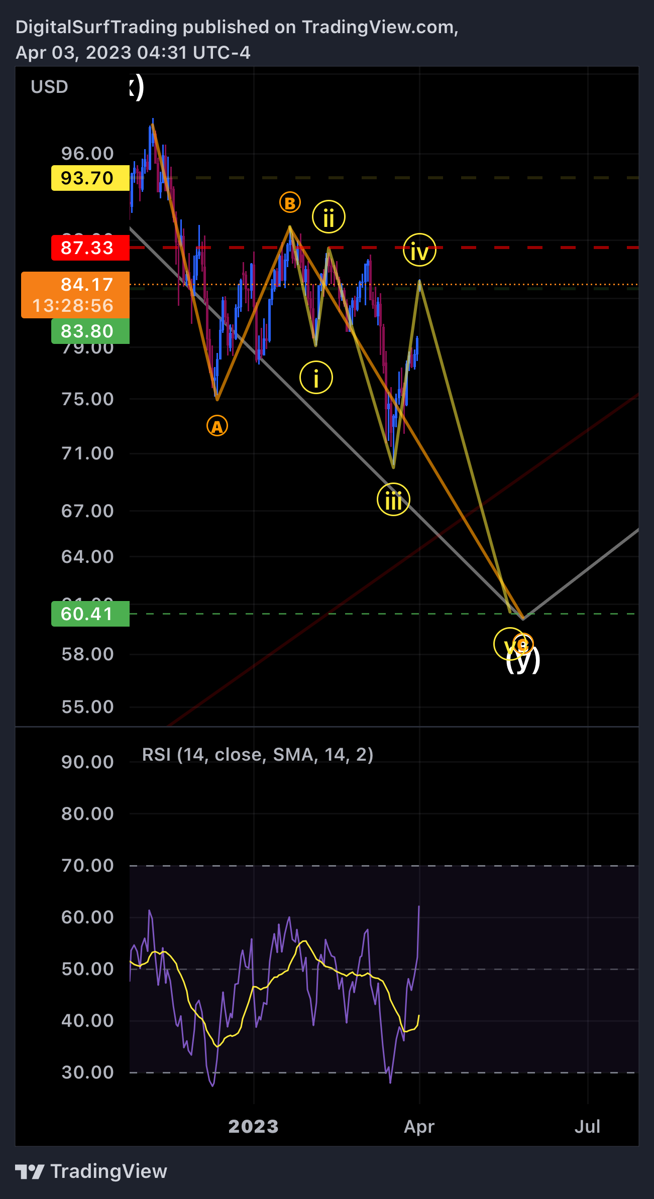 TVC:UKOIL Chart Image by DigitalSurfTrading