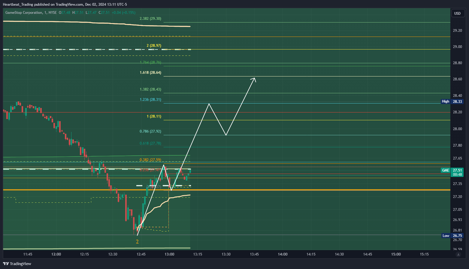 BATS:GME Chart Image by Heartbeat_Trading