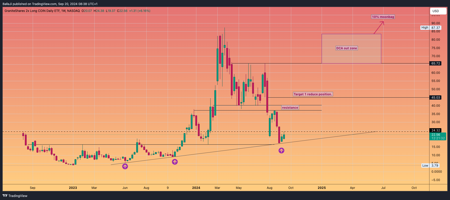 BATS:CONL Chart Image by BallaJi