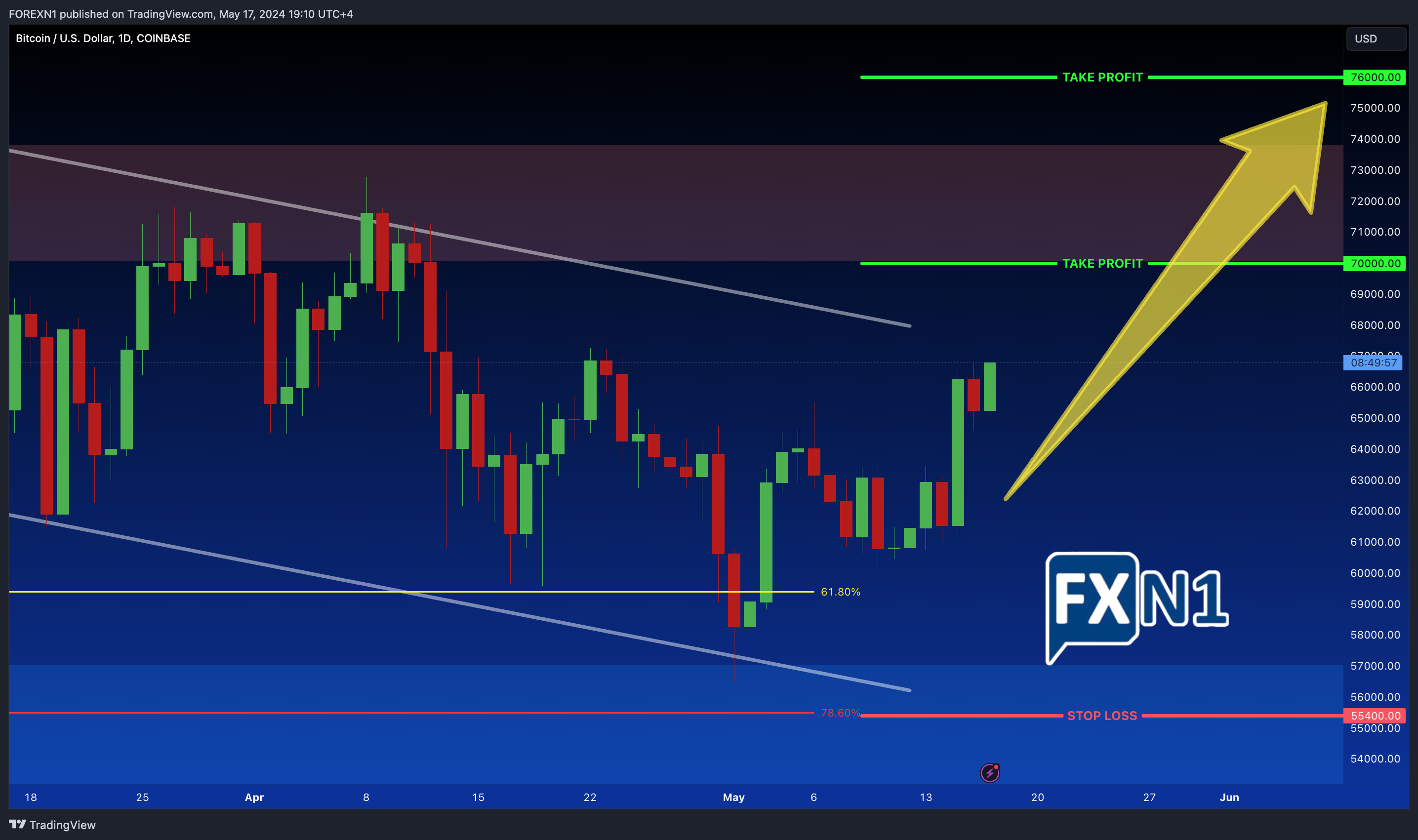 COINBASE:BTCUSD Chart Image by FOREXN1