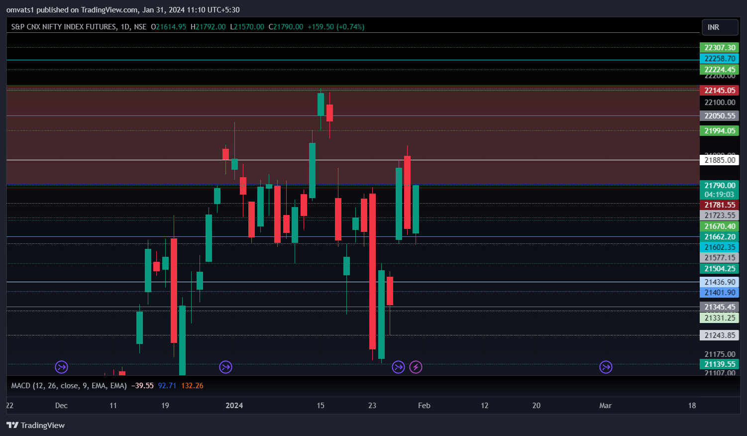 NSE:NIFTY1! Chart Image by omvats1