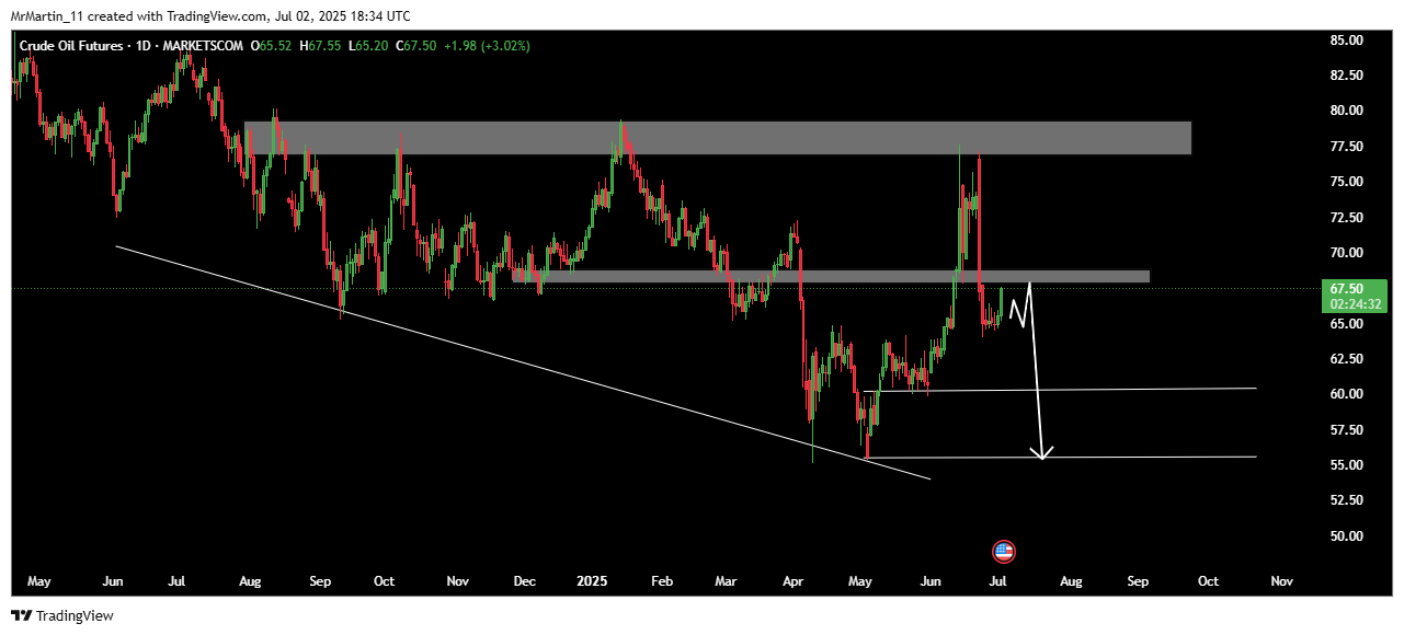 MARKETSCOM:OIL Chart Image by MrMartin_11