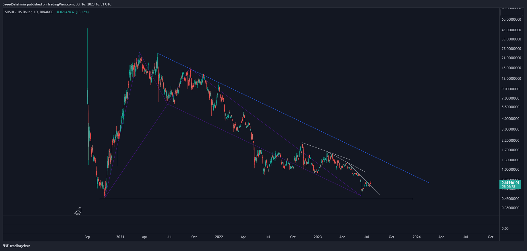BINANCE:SUSHIUSD Chart Image by SaeedSalehinia