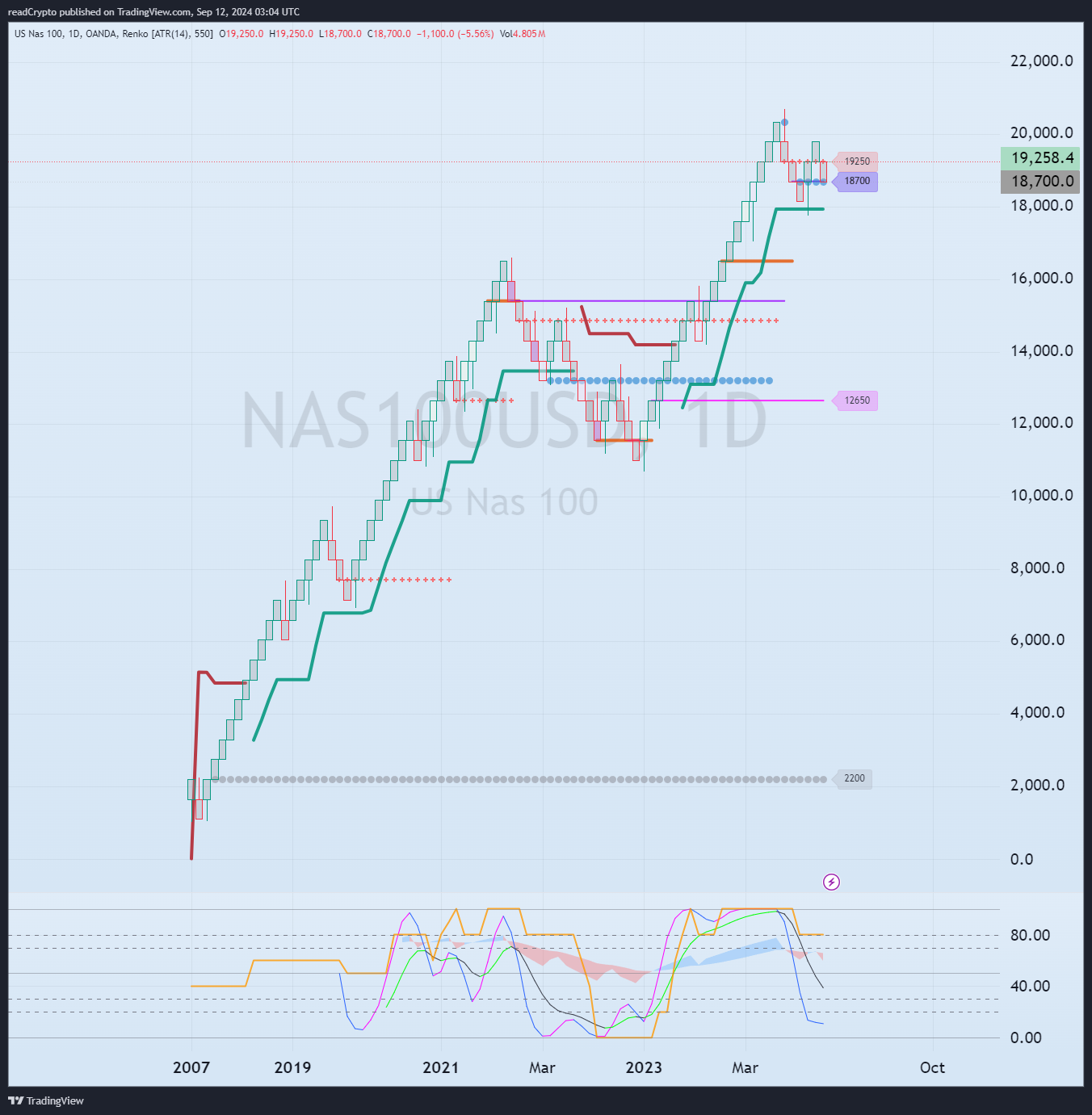 OANDA:NAS100USD Chart Image by readCrypto