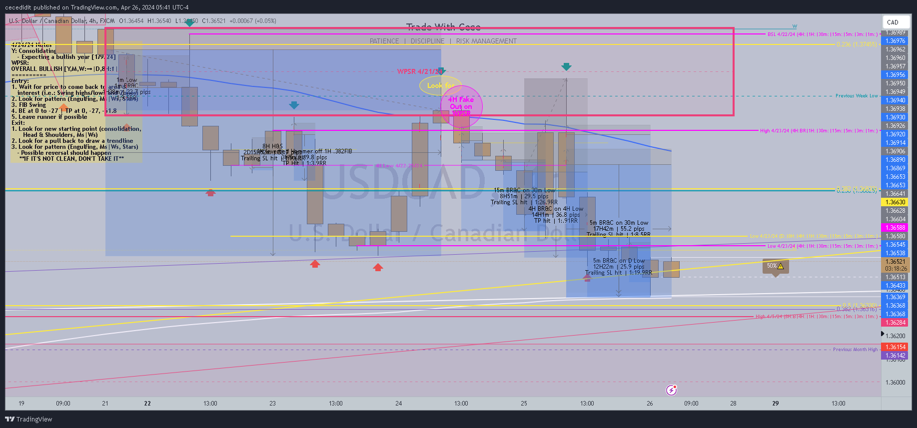 FX:USDCAD Chart Image by cecedidit