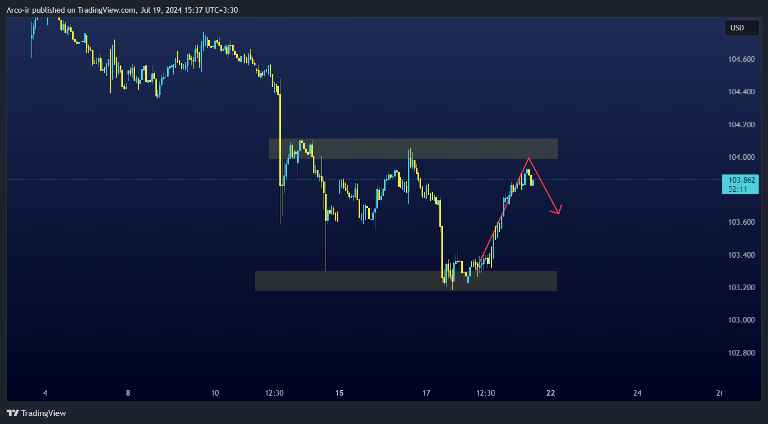 CAPITALCOM:DXY Chart Image by Arco-ir