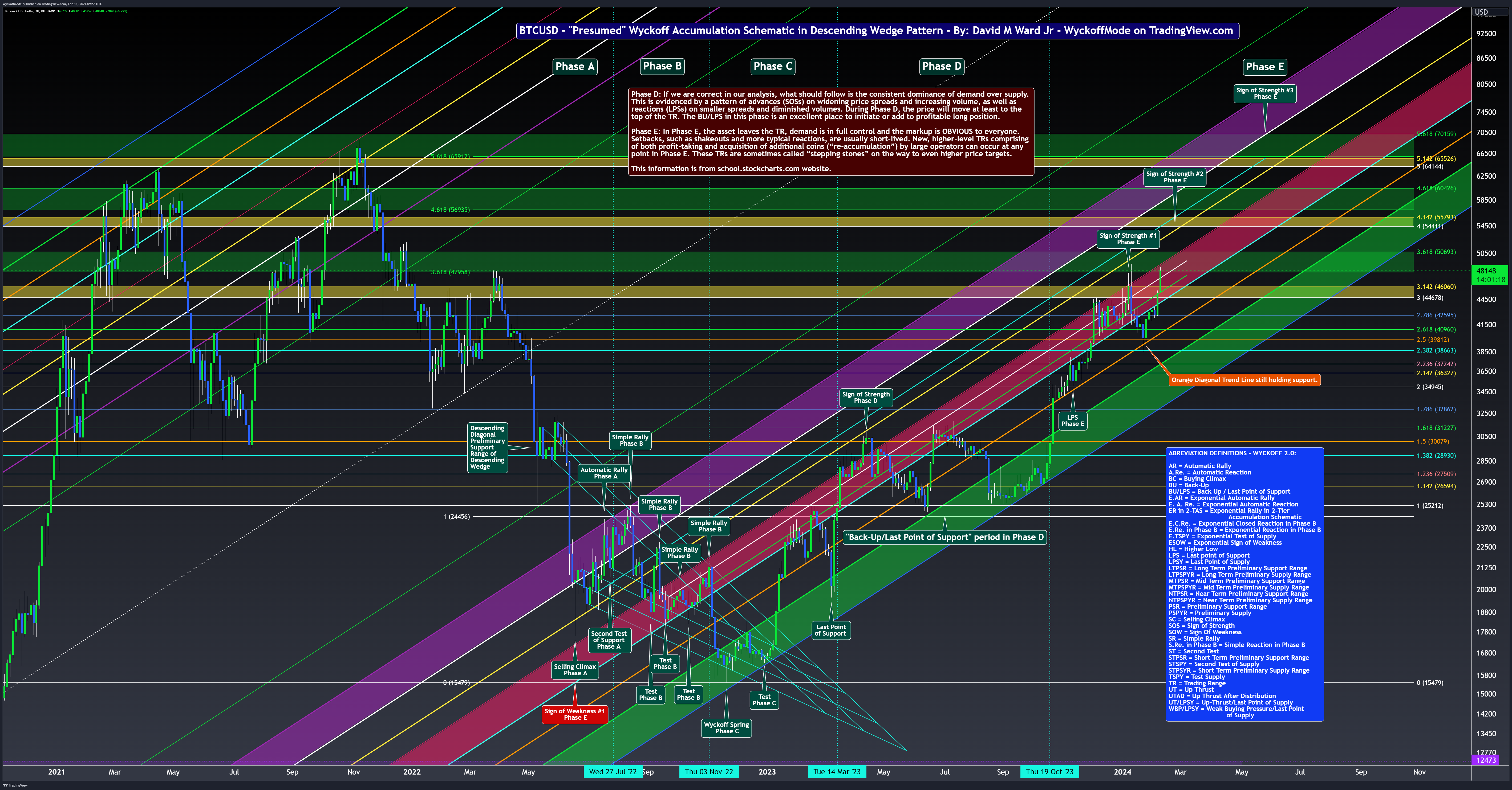 BITSTAMP:BTCUSD Chart Image by WyckoffMode