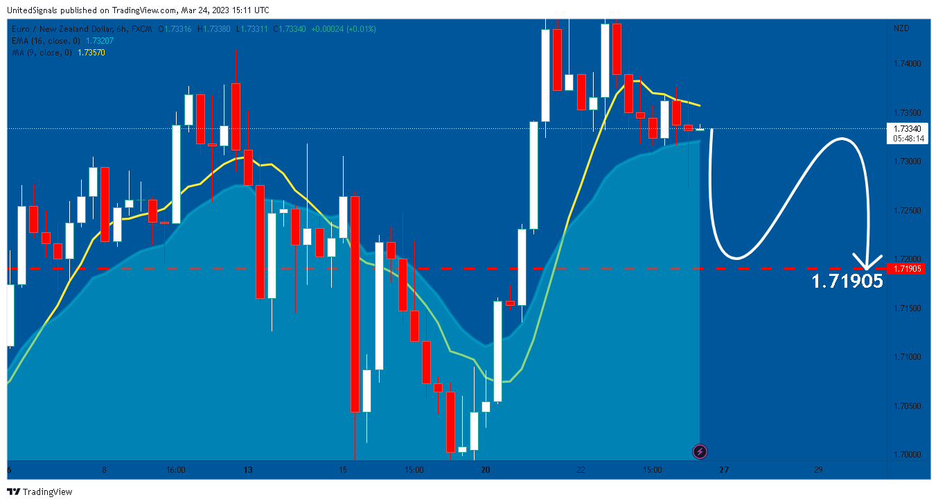 FX:EURNZD Chart Image by UnitedSignals