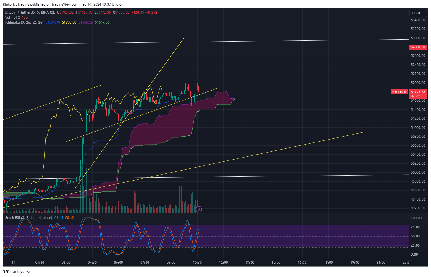 BINANCE:BTCUSDT Chart Image by KinkoHyoTrading