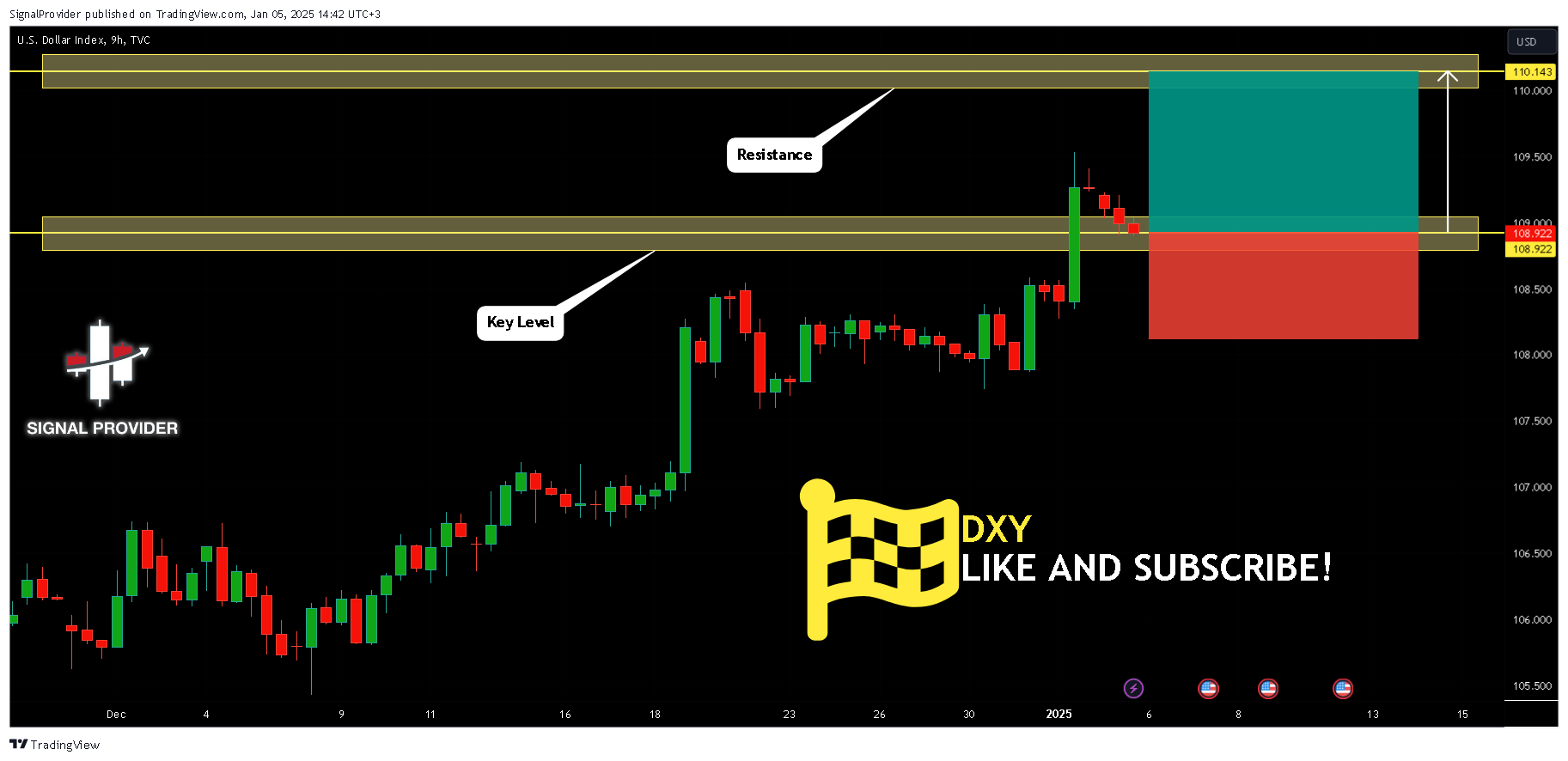 TVC:DXY Chart Image by SignalProvider