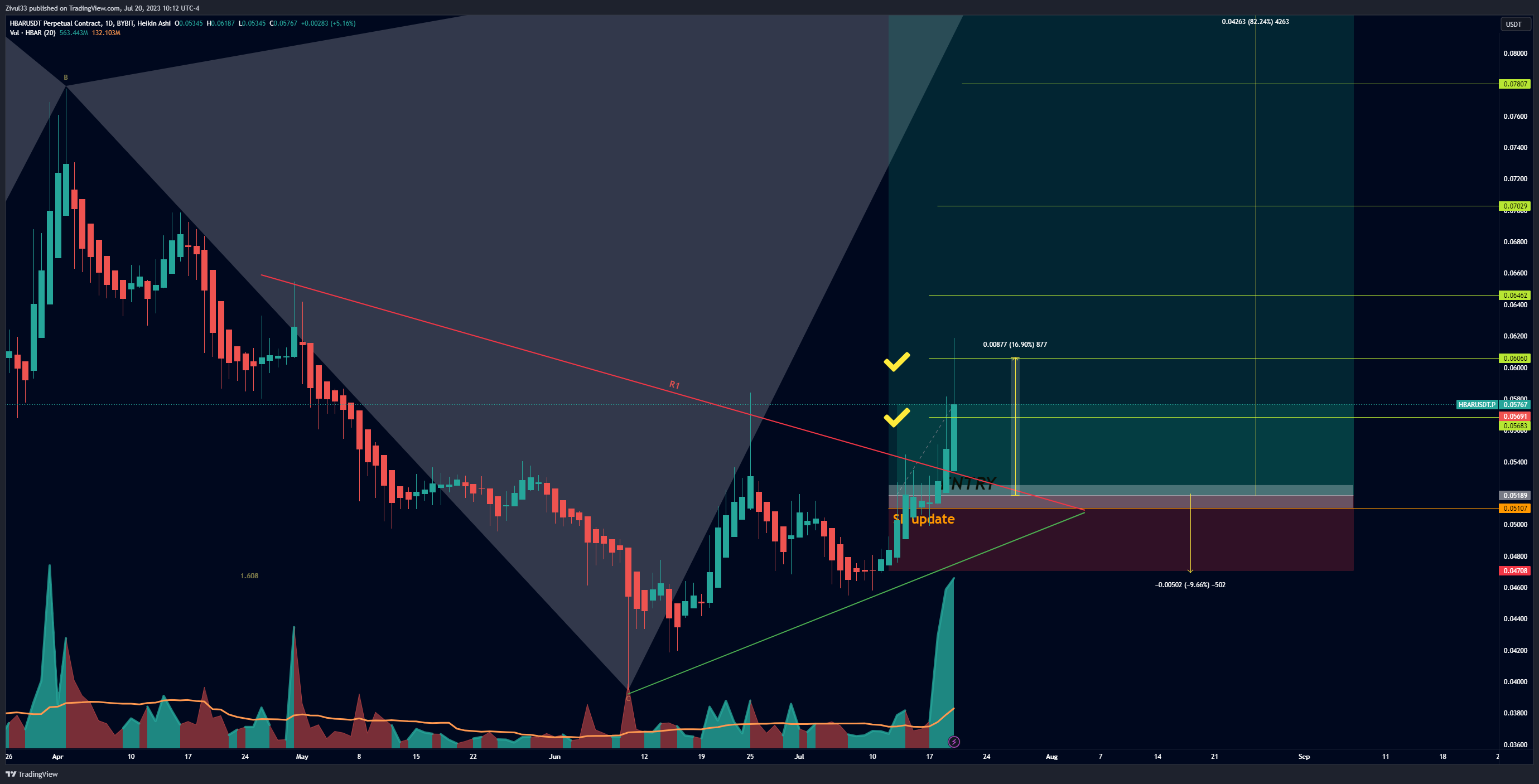 BYBIT:HBARUSDT.P Chart Image by Zivul33