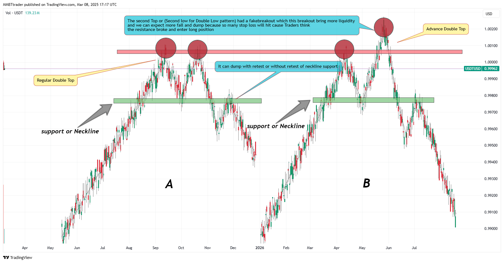 COINBASE:USDTUSD Chart Image by MMBTtrader