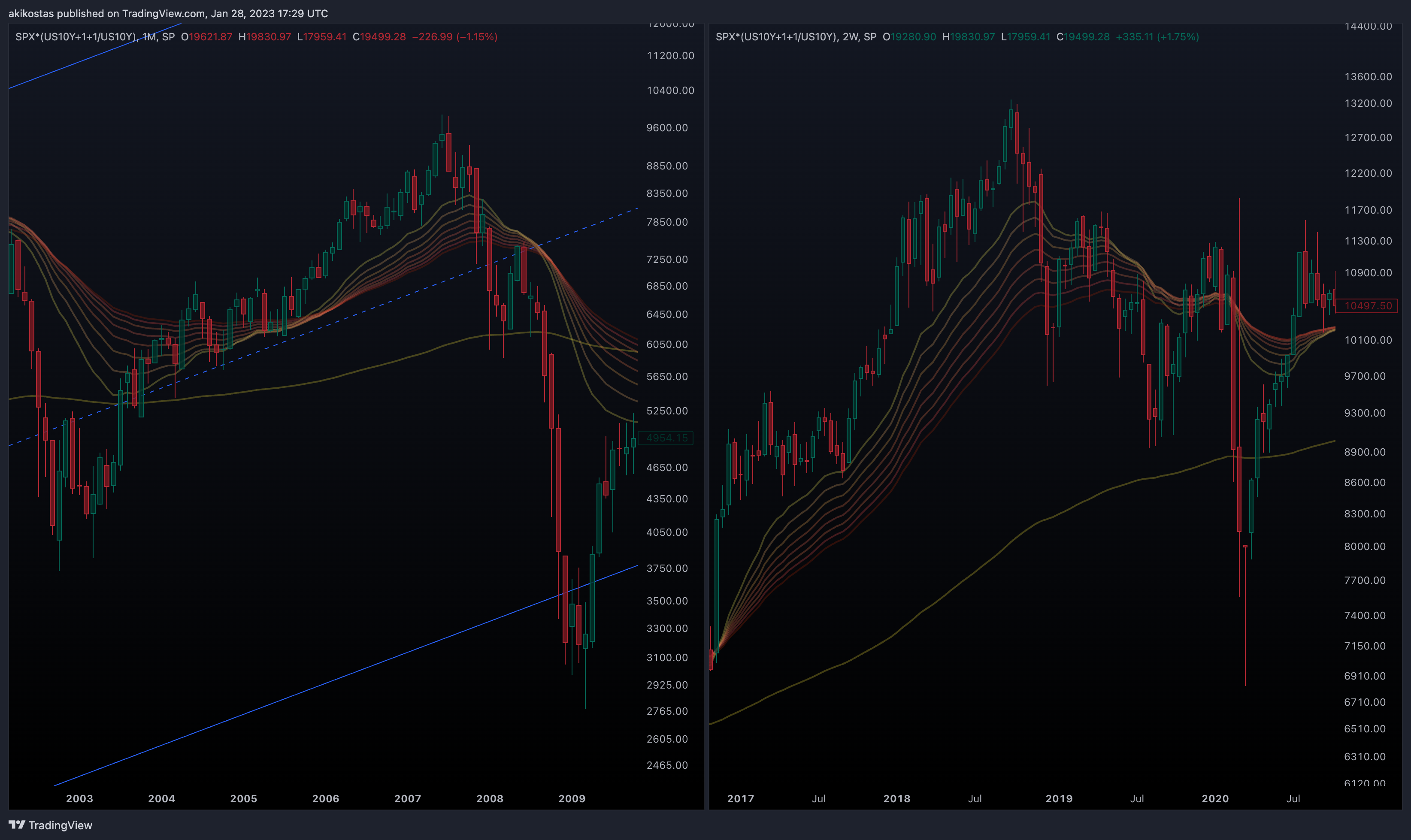 SP:SPX*(TVC:US10Y+1+1/TVC:US10Y) Chart Image by akikostas