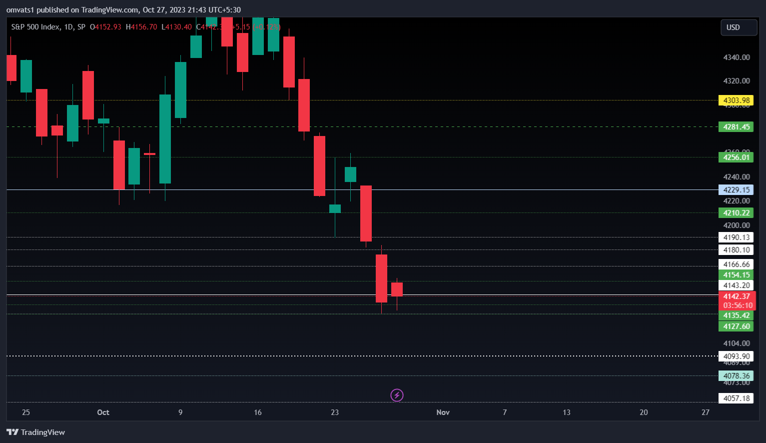 SP:SPX Chart Image by omvats1