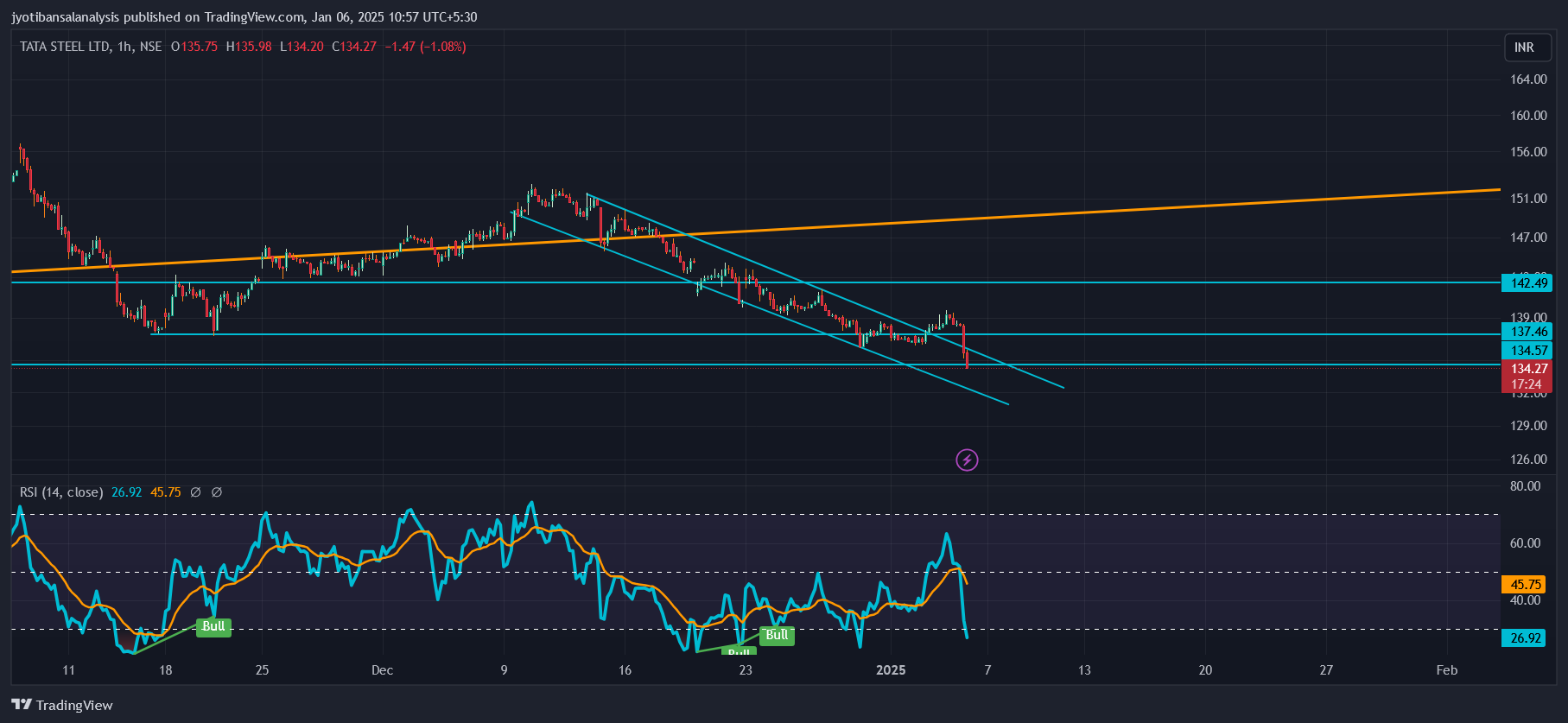 NSE:TATASTEEL Chart Image by jyotibansalanalysis