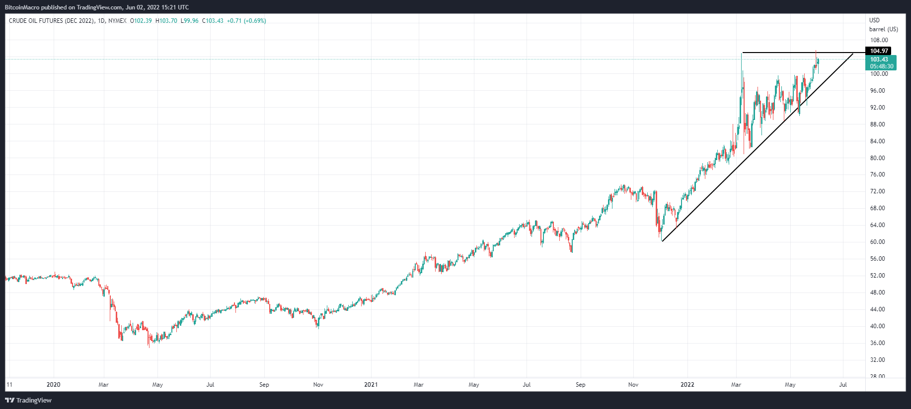 NYMEX:CLZ2022 Chart Image by BitcoinMacro