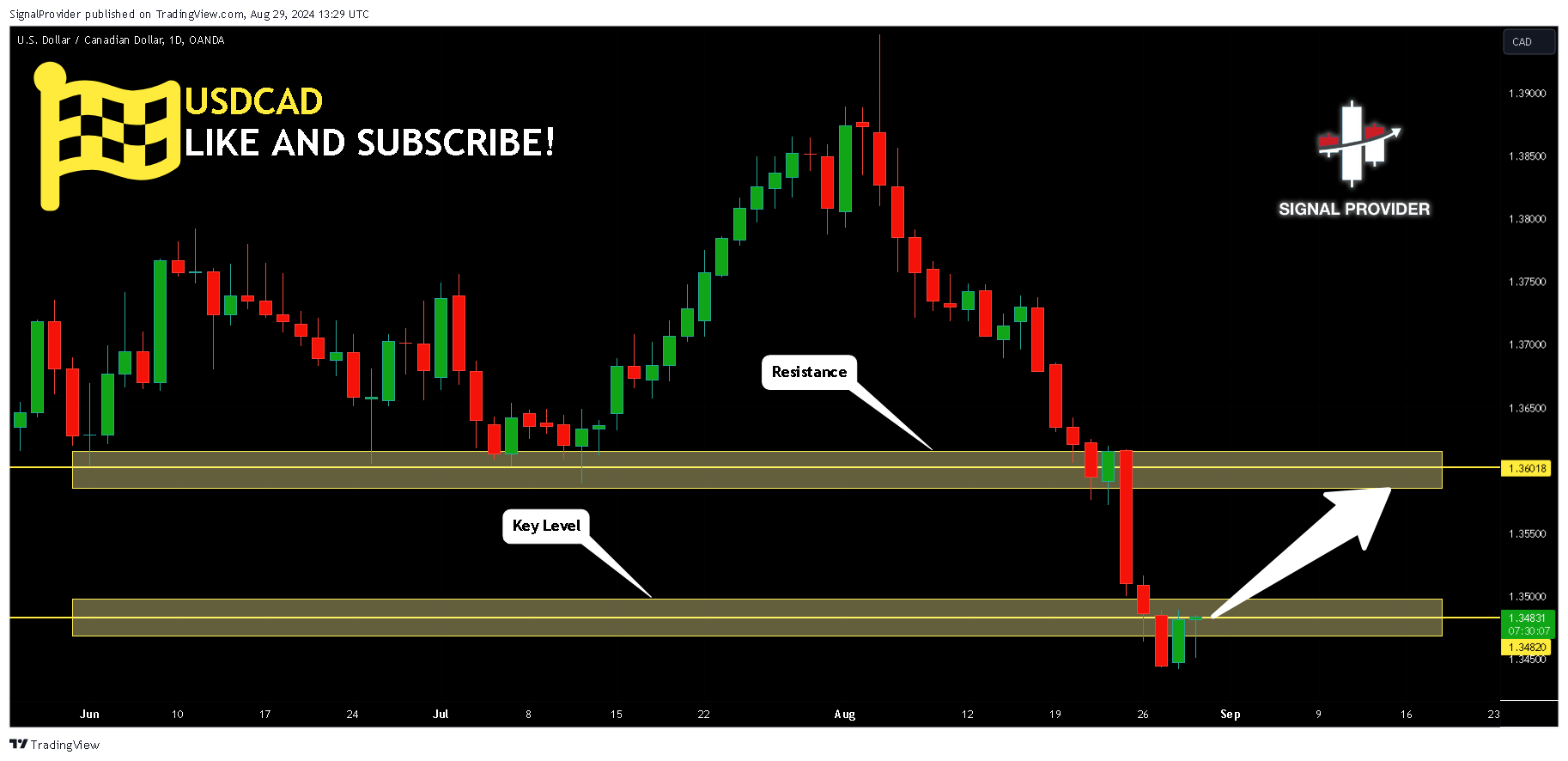 OANDA:USDCAD Chart Image by SignalProvider
