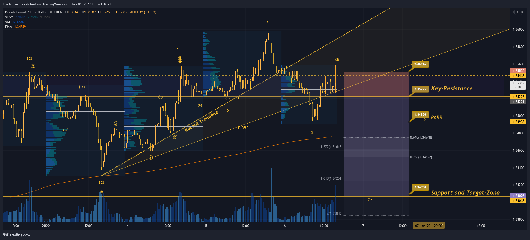 FX:GBPUSD Chart Image by Trading2ez