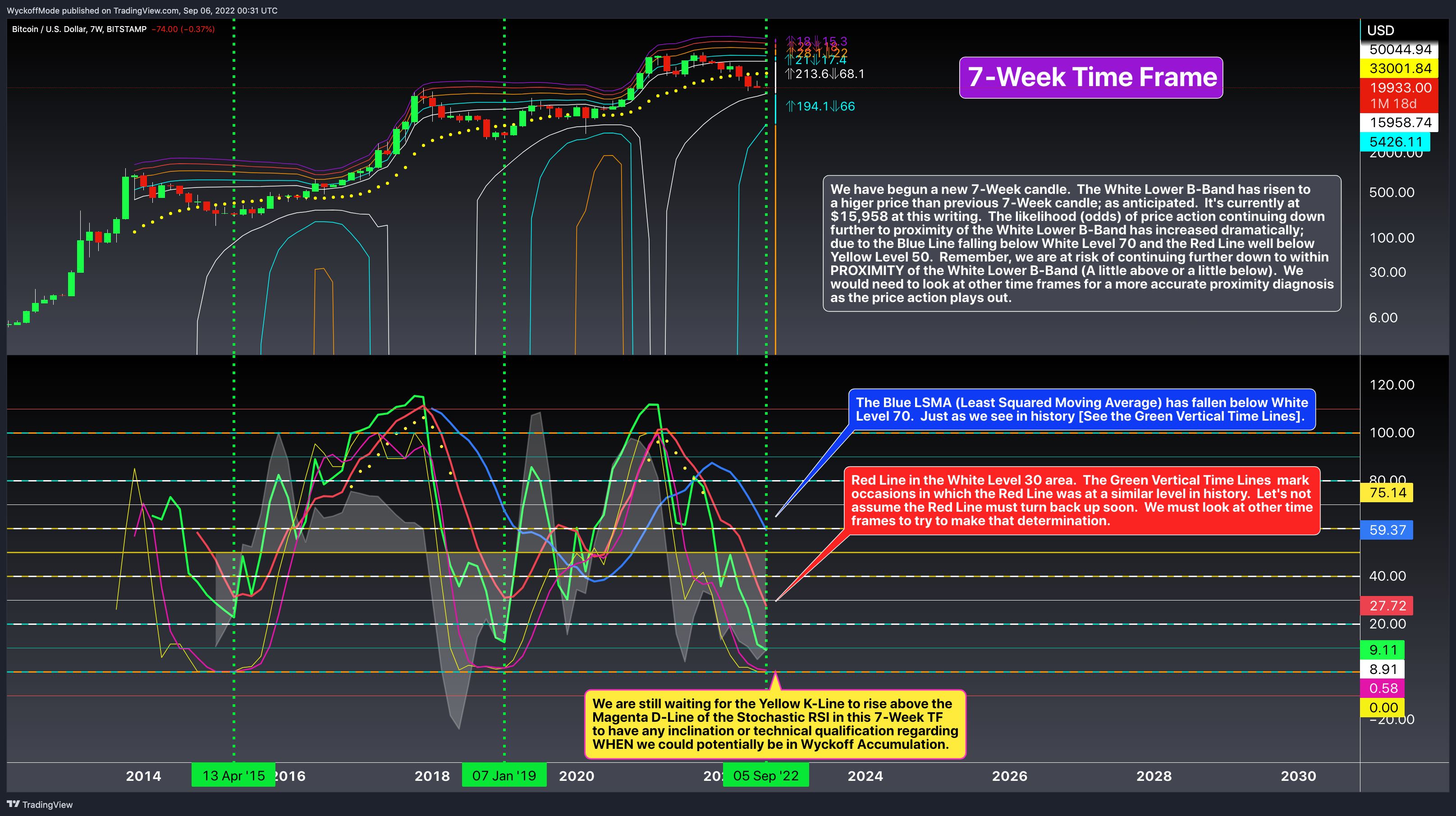 BITSTAMP:BTCUSD Chart Image by WyckoffMode