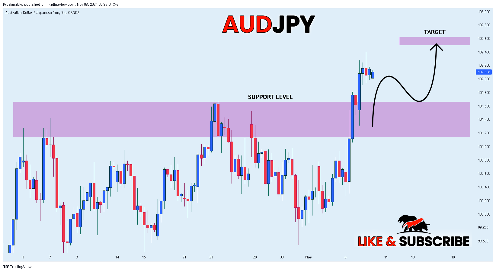 OANDA:AUDJPY Chart Image by ProSignalsFx