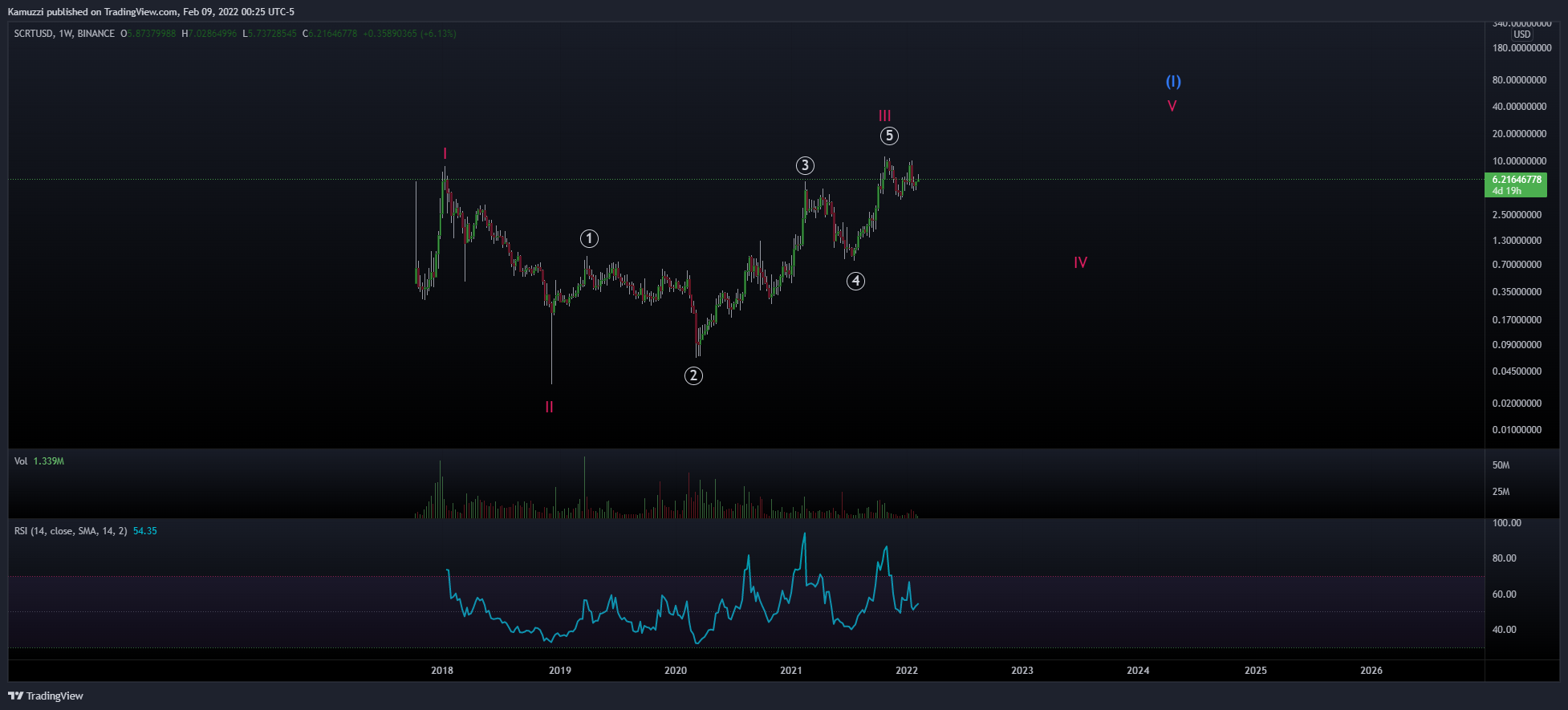 BINANCE:SCRTUSD Chart Image by CryptoHolix