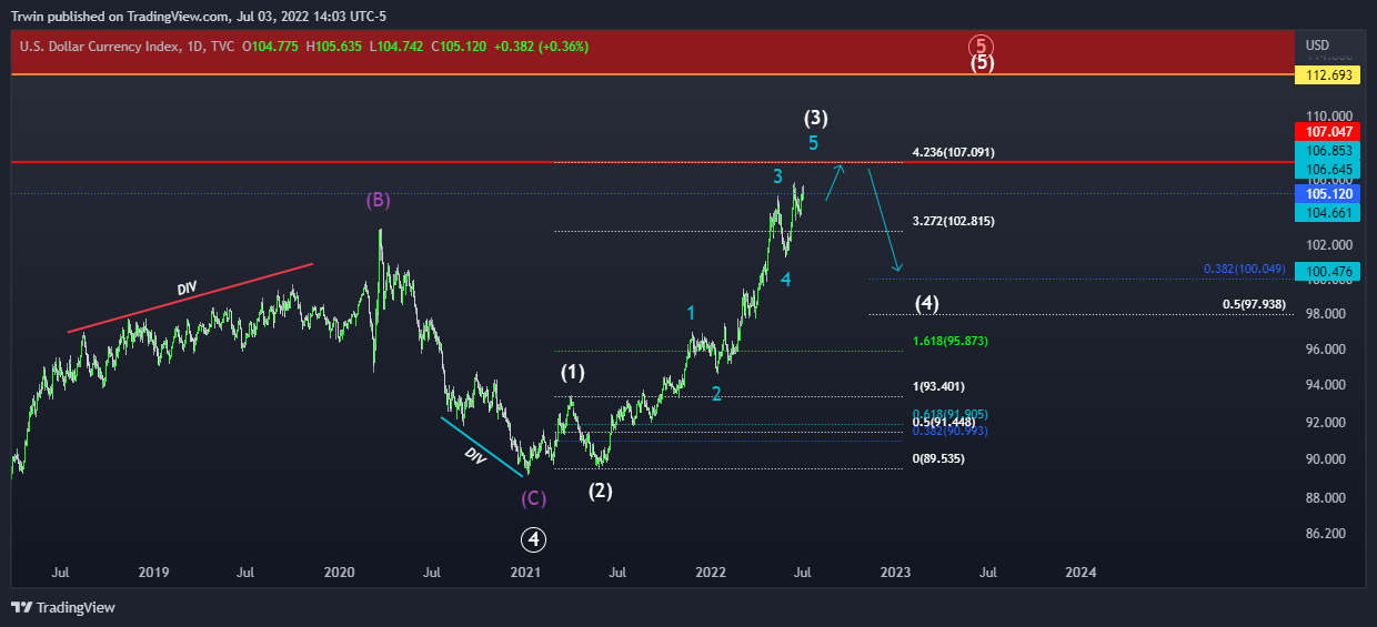 TVC:DXY Chart Image by Trwin