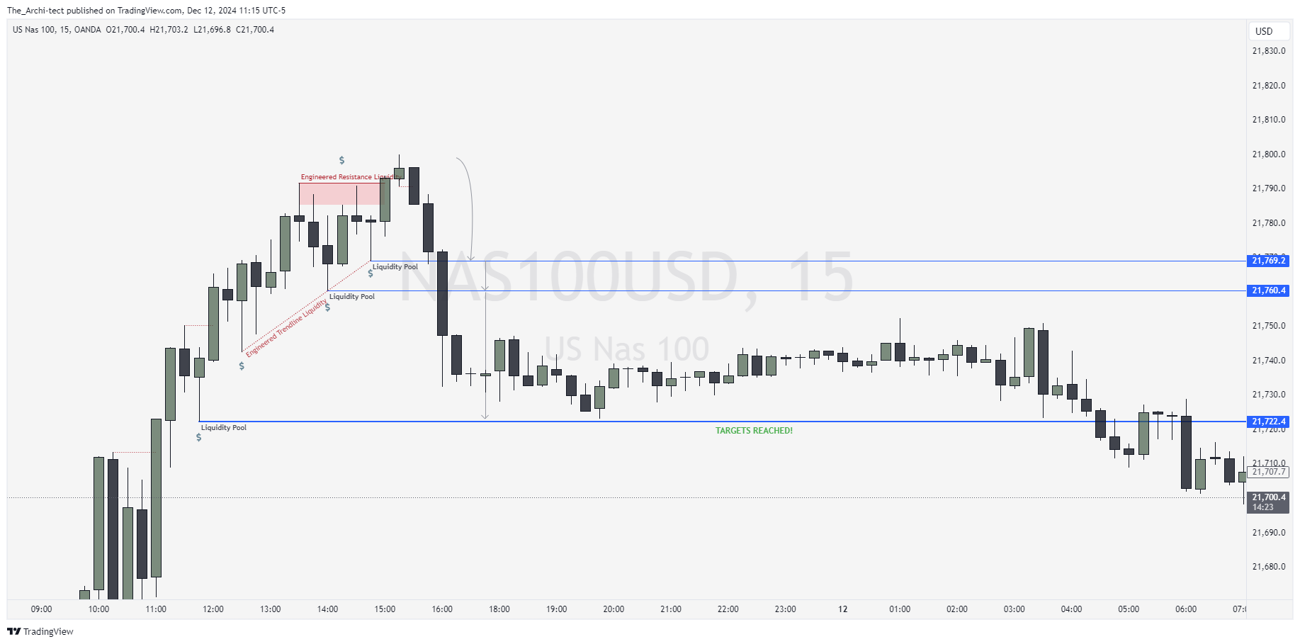 OANDA:NAS100USD Chart Image by The_Archi-tect