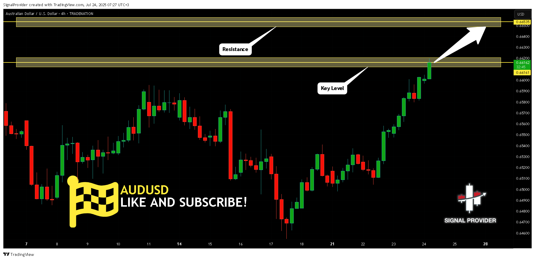 TRADENATION:AUDUSD Chart Image by SignalProvider