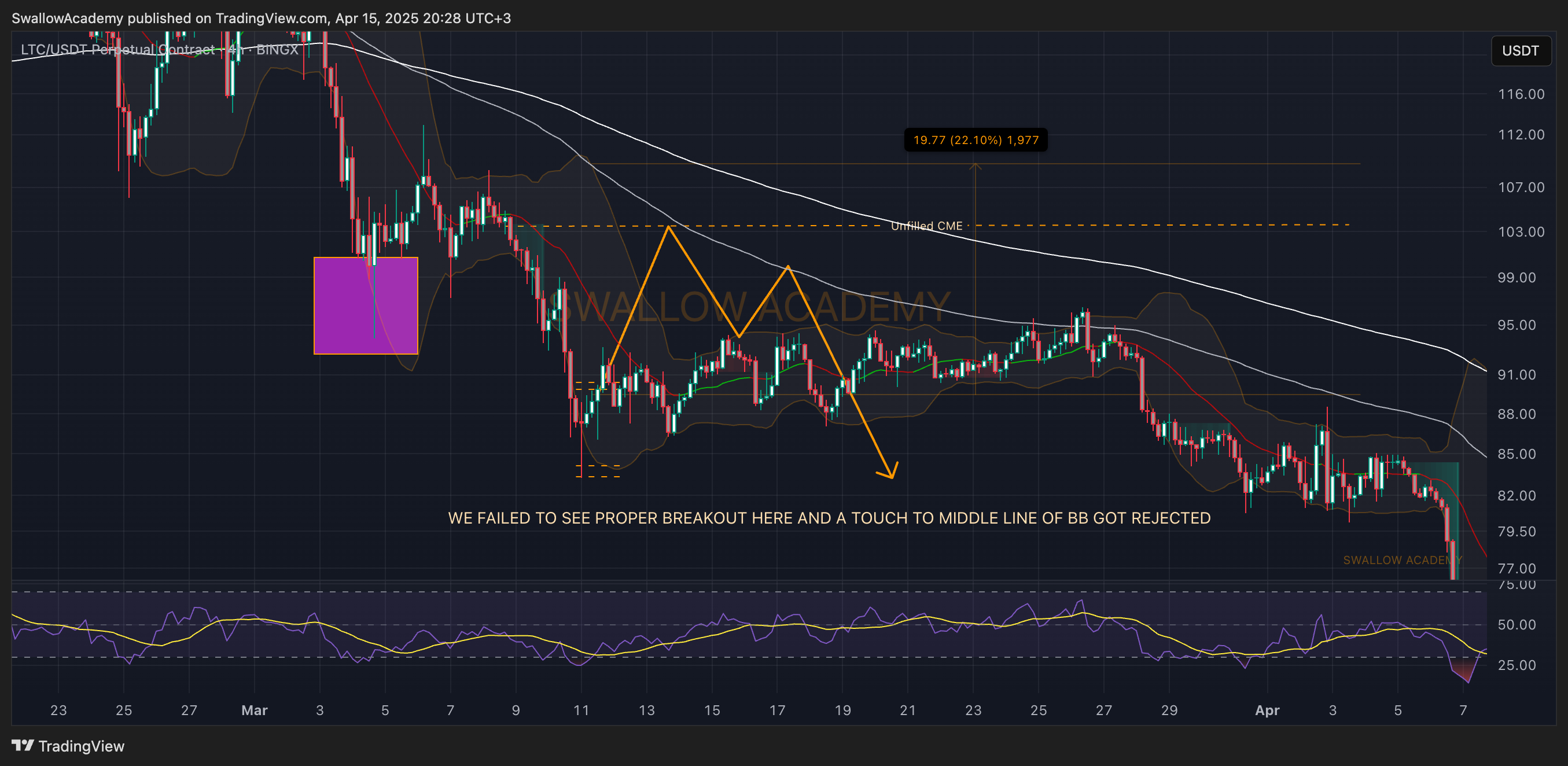 BINGX:LTCUSDT.P Chart Image by SwallowAcademy