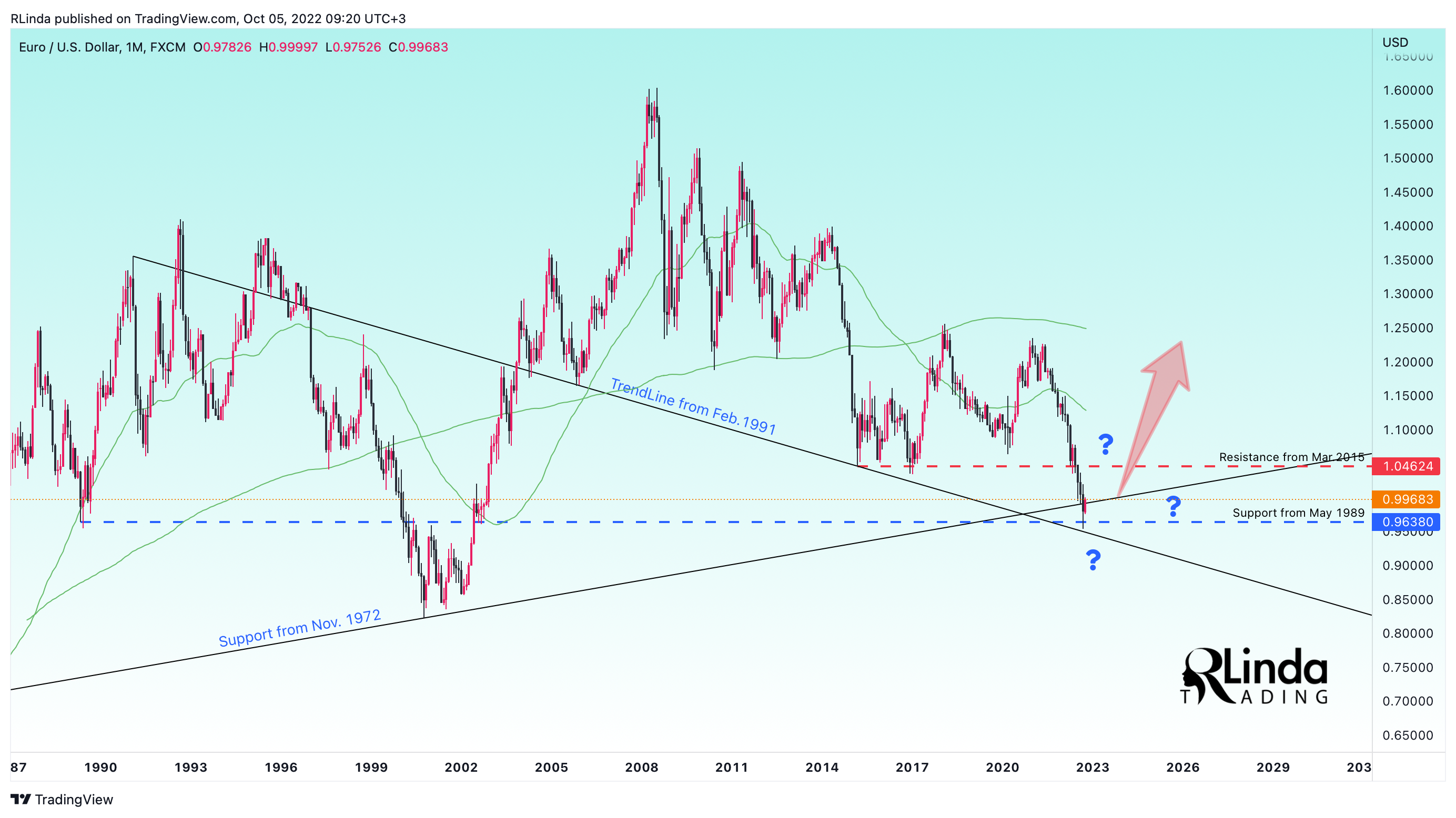 FX:EURUSD Chart Image by RLinda