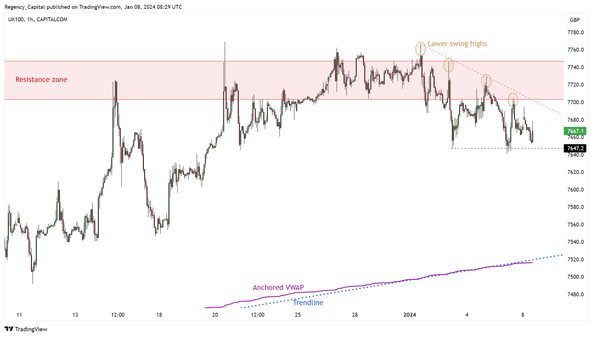CAPITALCOM:UK100 Chart Image by Regency_Capital