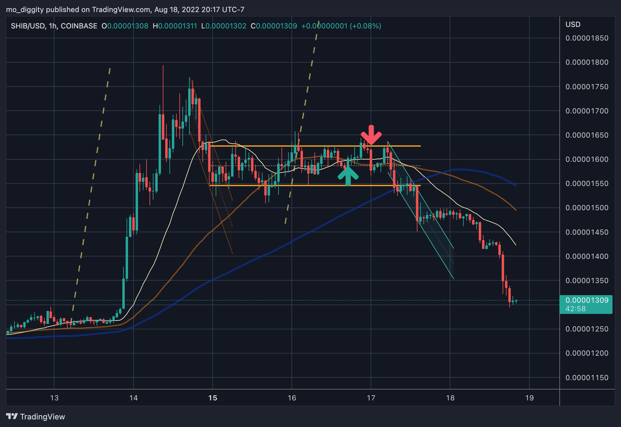 COINBASE:SHIBUSD Chart Image by mo_diggity