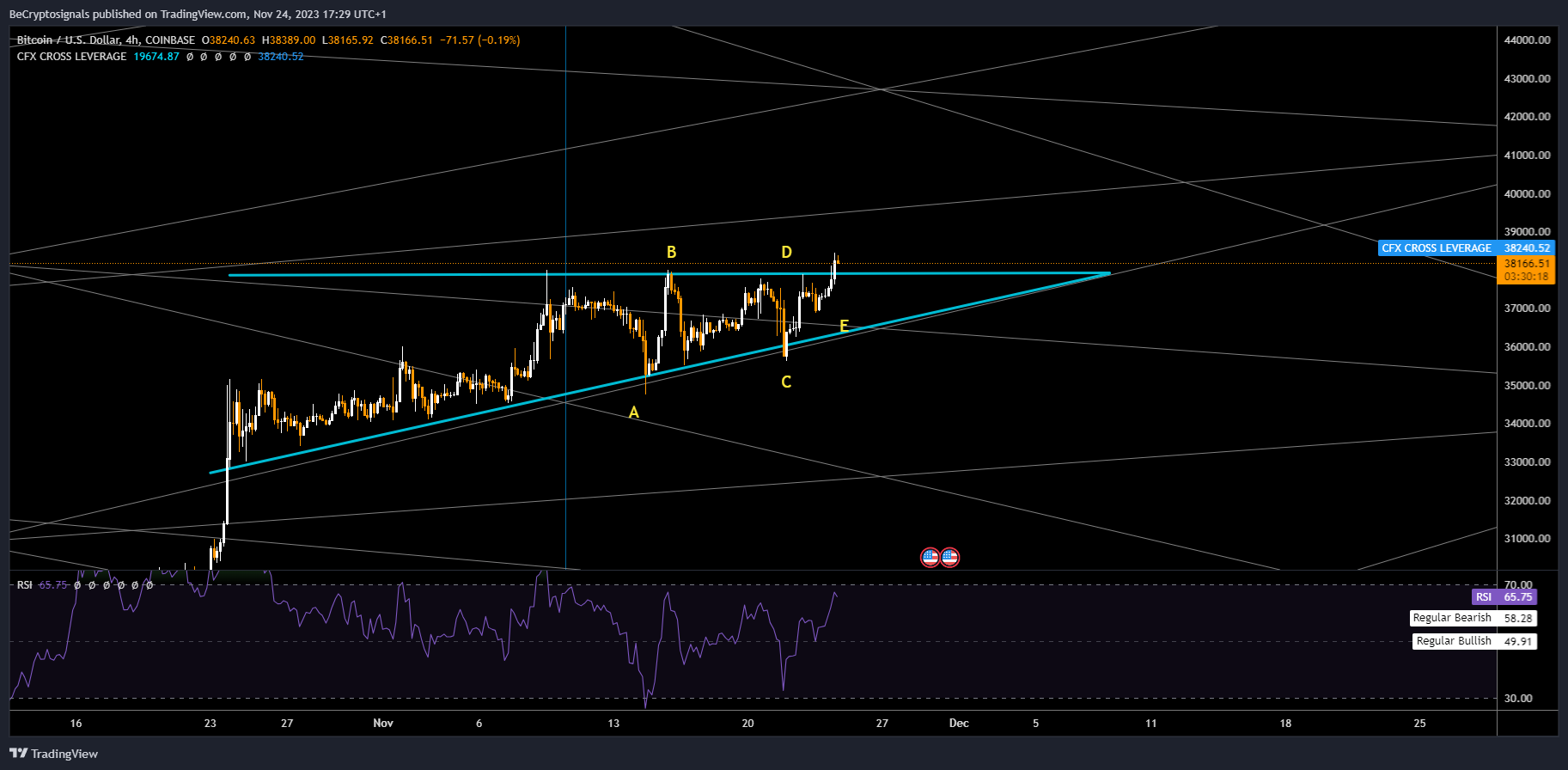 COINBASE:BTCUSD Chart Image by BeCryptosignals