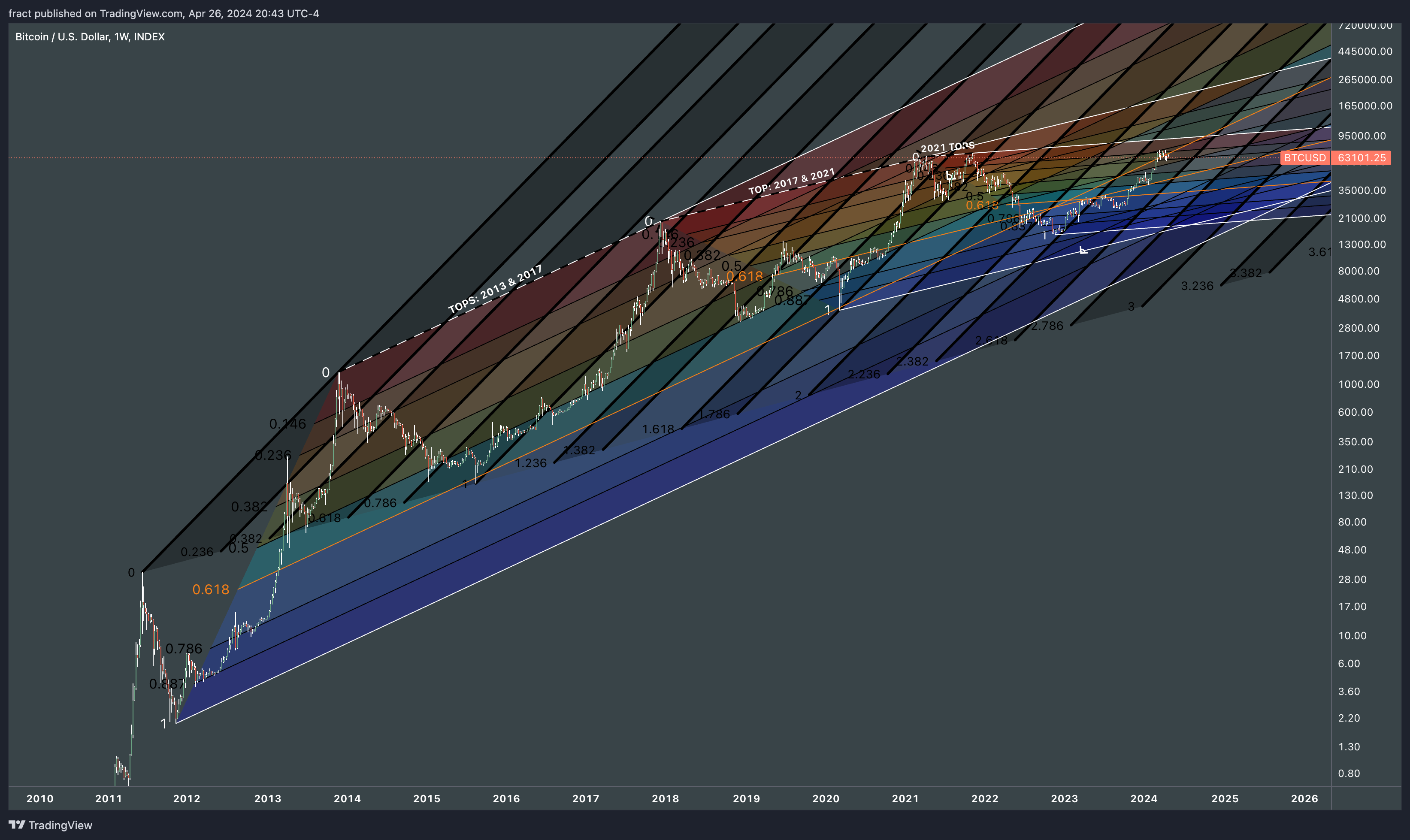 INDEX:BTCUSD Chart Image by fract