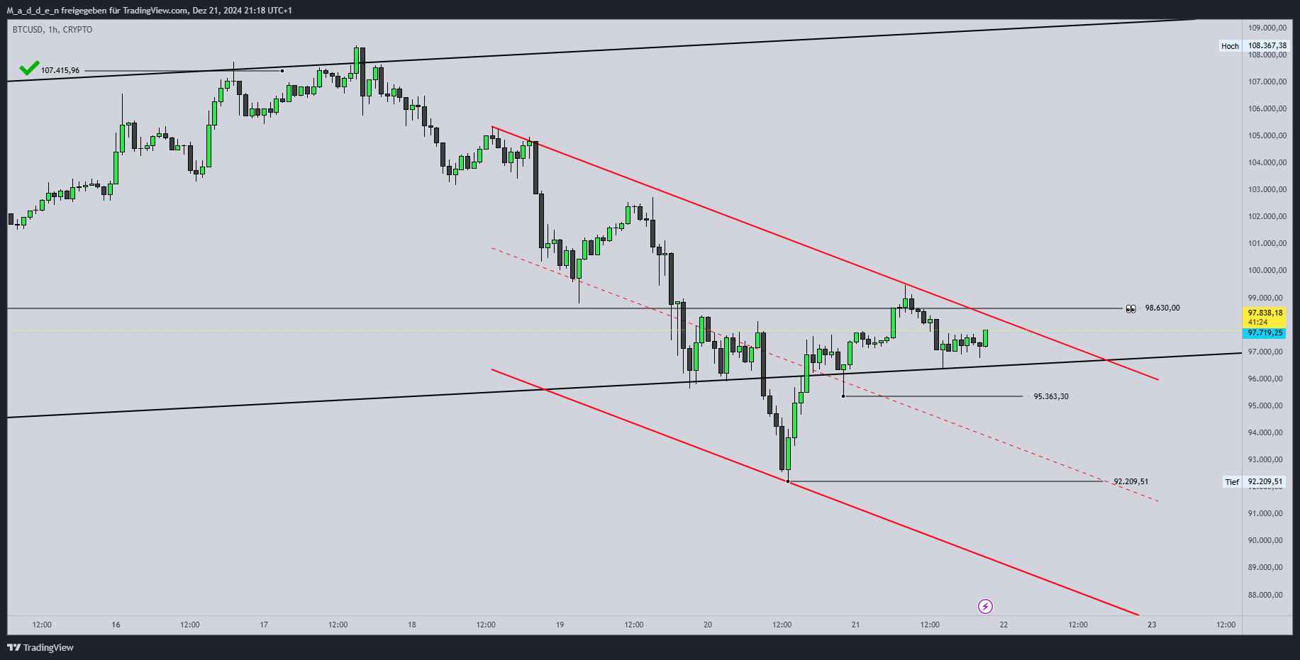 CRYPTO:BTCUSD Chart Image by M_a_d_d_e_n
