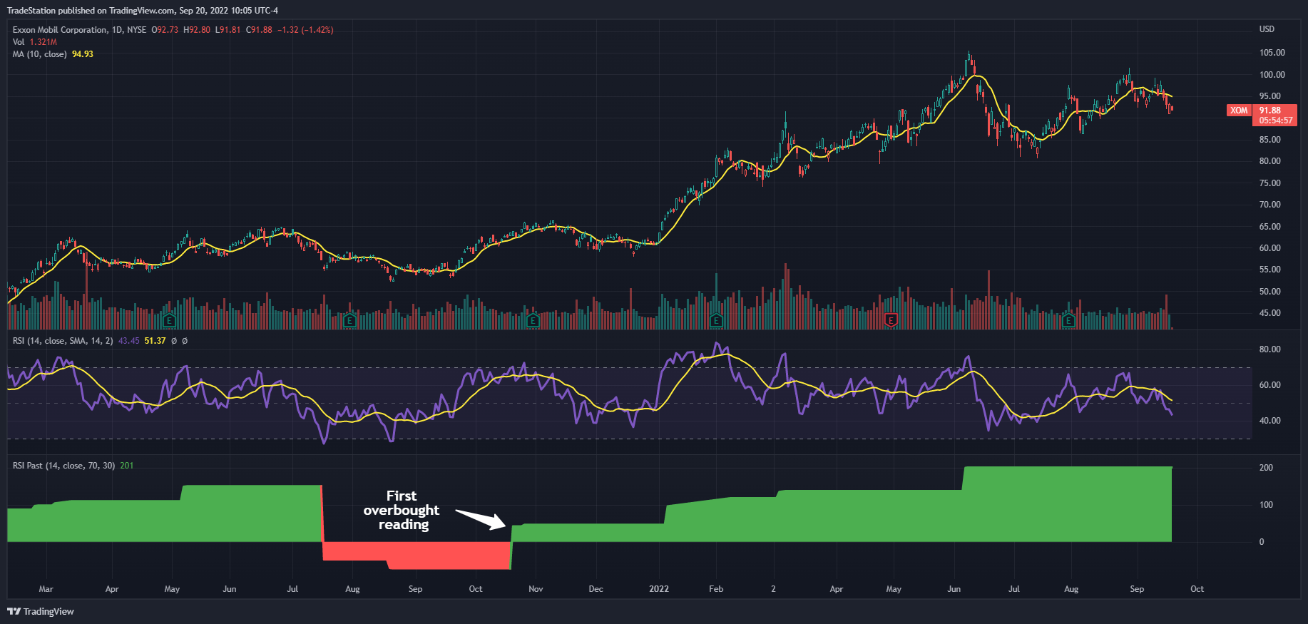 NYSE:XOM Chart Image by TradeStation