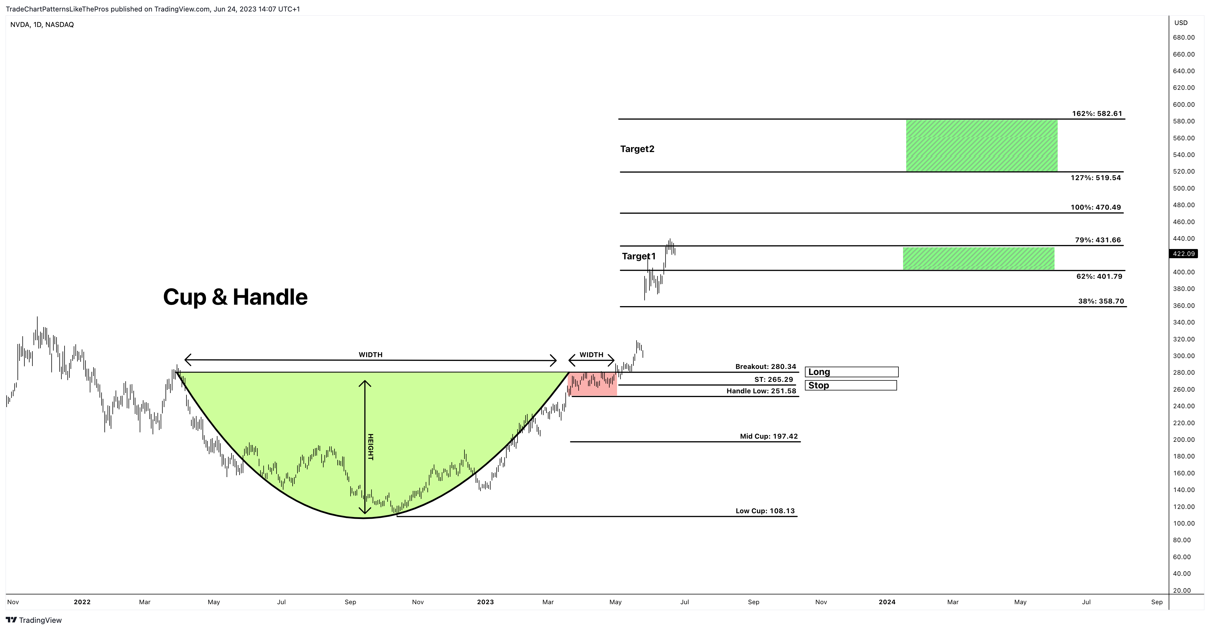 NASDAQ:NVDA Chart Image by TradeChartPatternsLikeThePros