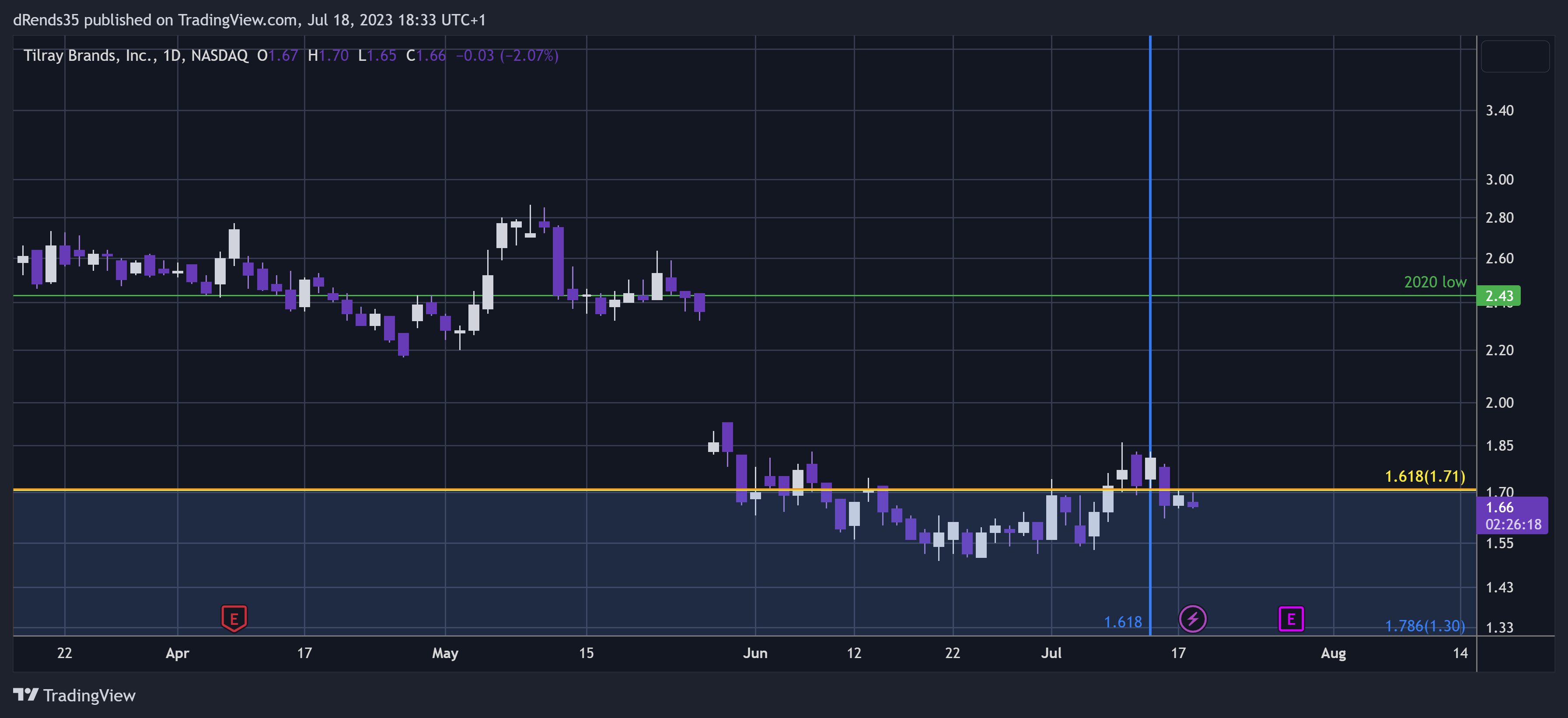 NASDAQ:TLRY Chart Image by dRends35