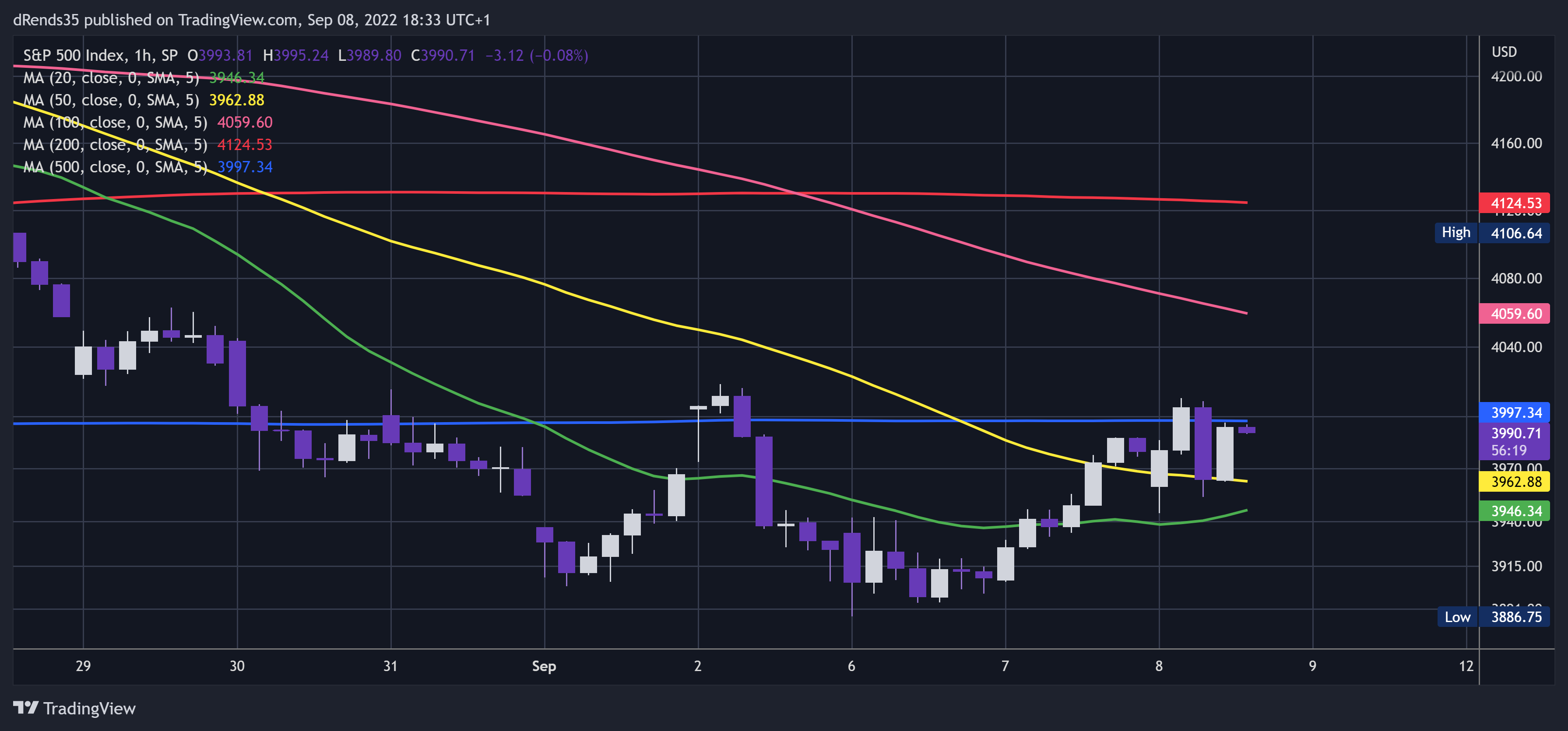 SP:SPX Chart Image by dRends35