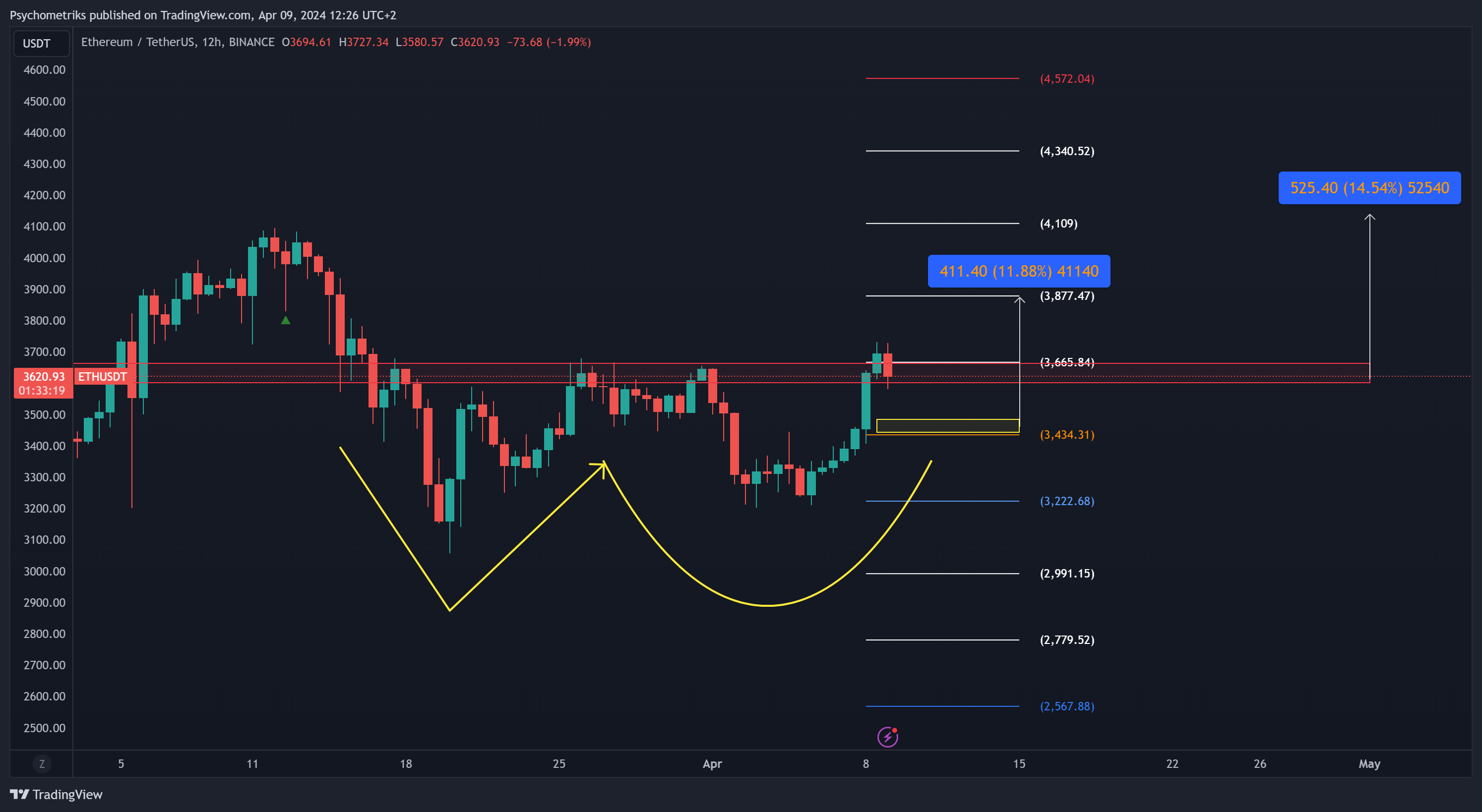 BINANCE:ETHUSDT Chart Image by Psychometriks
