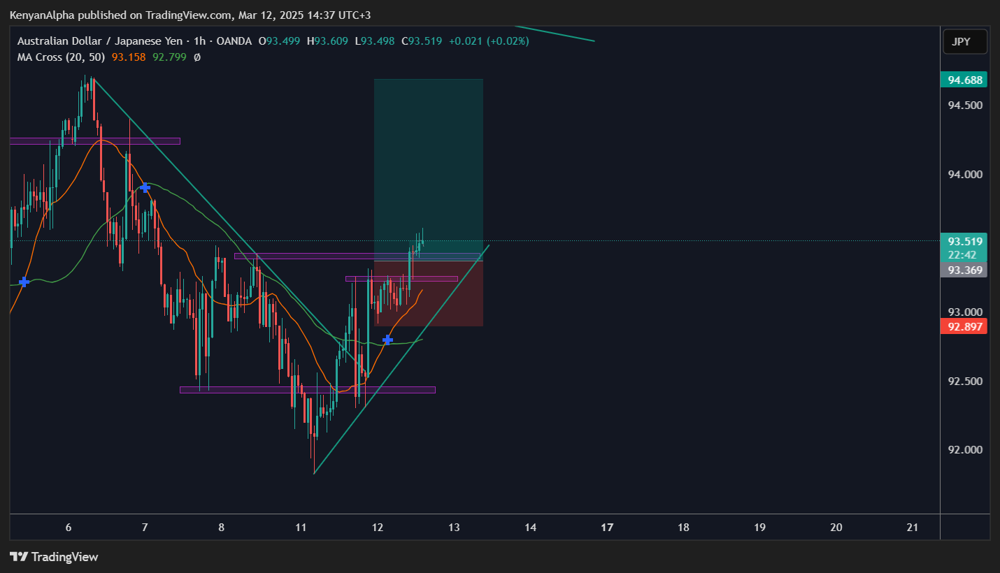 OANDA:AUDJPY Chart Image by KenyanAlpha