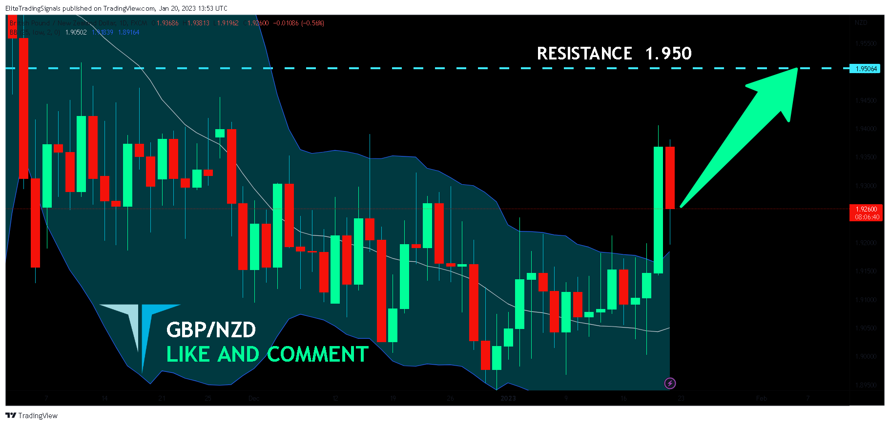FX:GBPNZD Chart Image by EliteTradingSignals