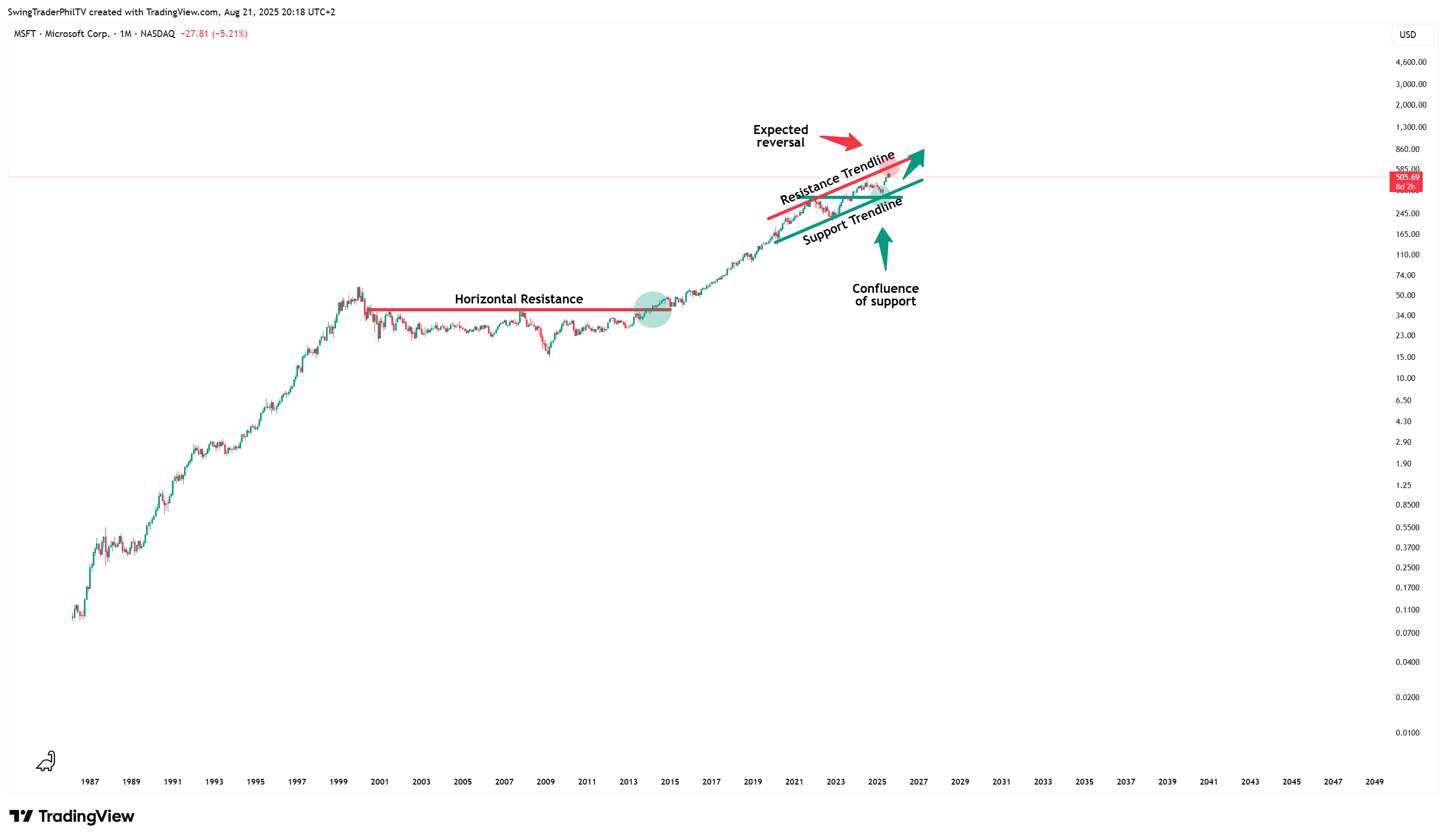 BATS:MSFT Chart Image by SwingTraderPhilTV
