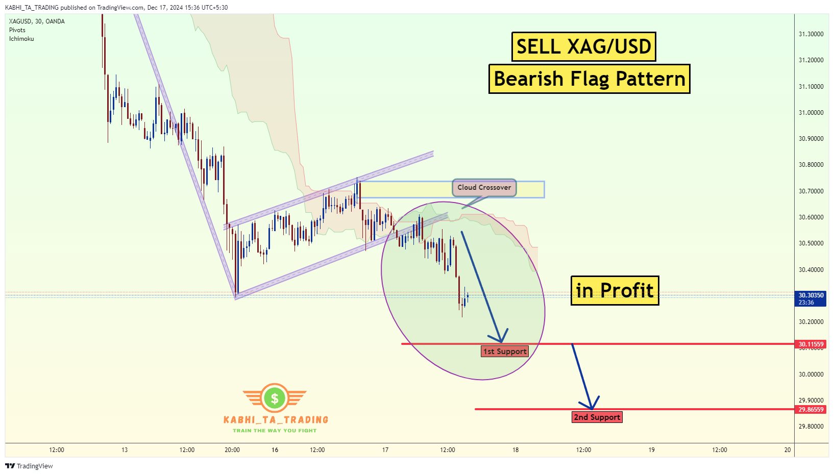 OANDA:XAGUSD Chart Image by KABHI_TA_TRADING