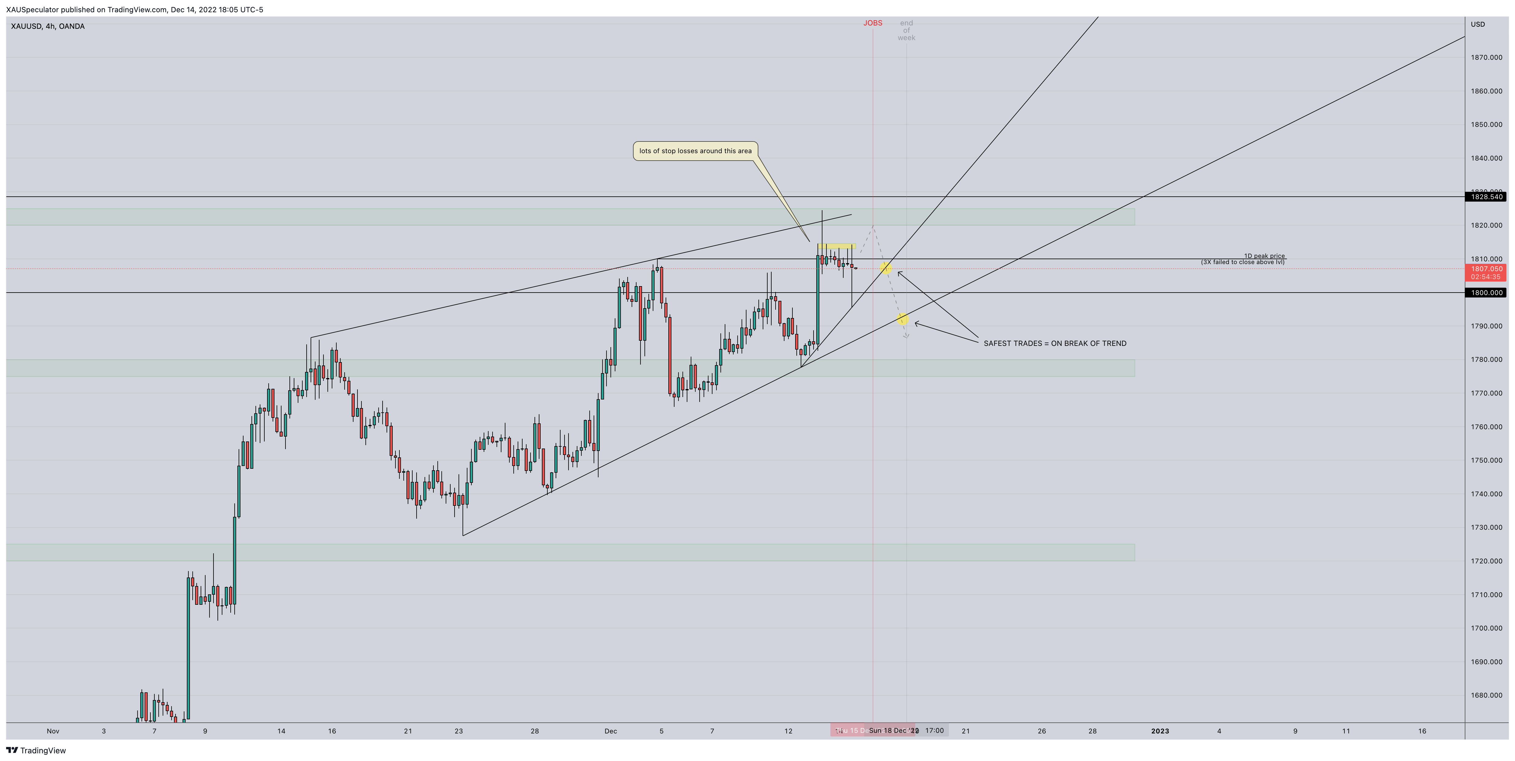 OANDA:XAUUSD Chart Image by XAUSpeculator