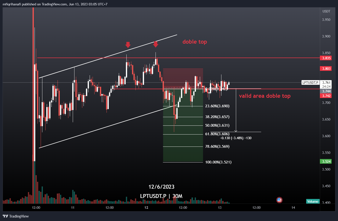 BINANCE:LPTUSDT.P Chart Image by mfiqrihanafi