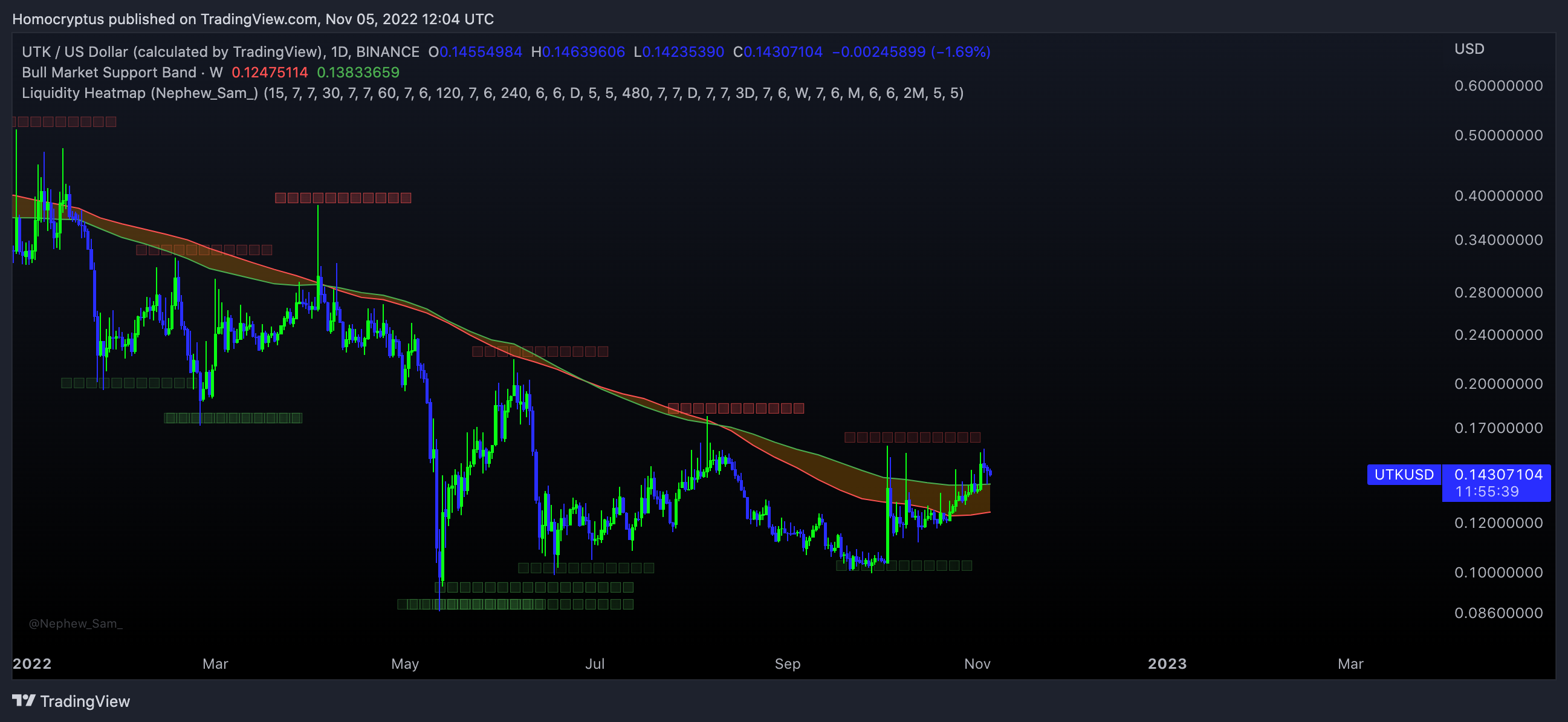 BINANCE:UTKUSD Chart Image by Homocryptus